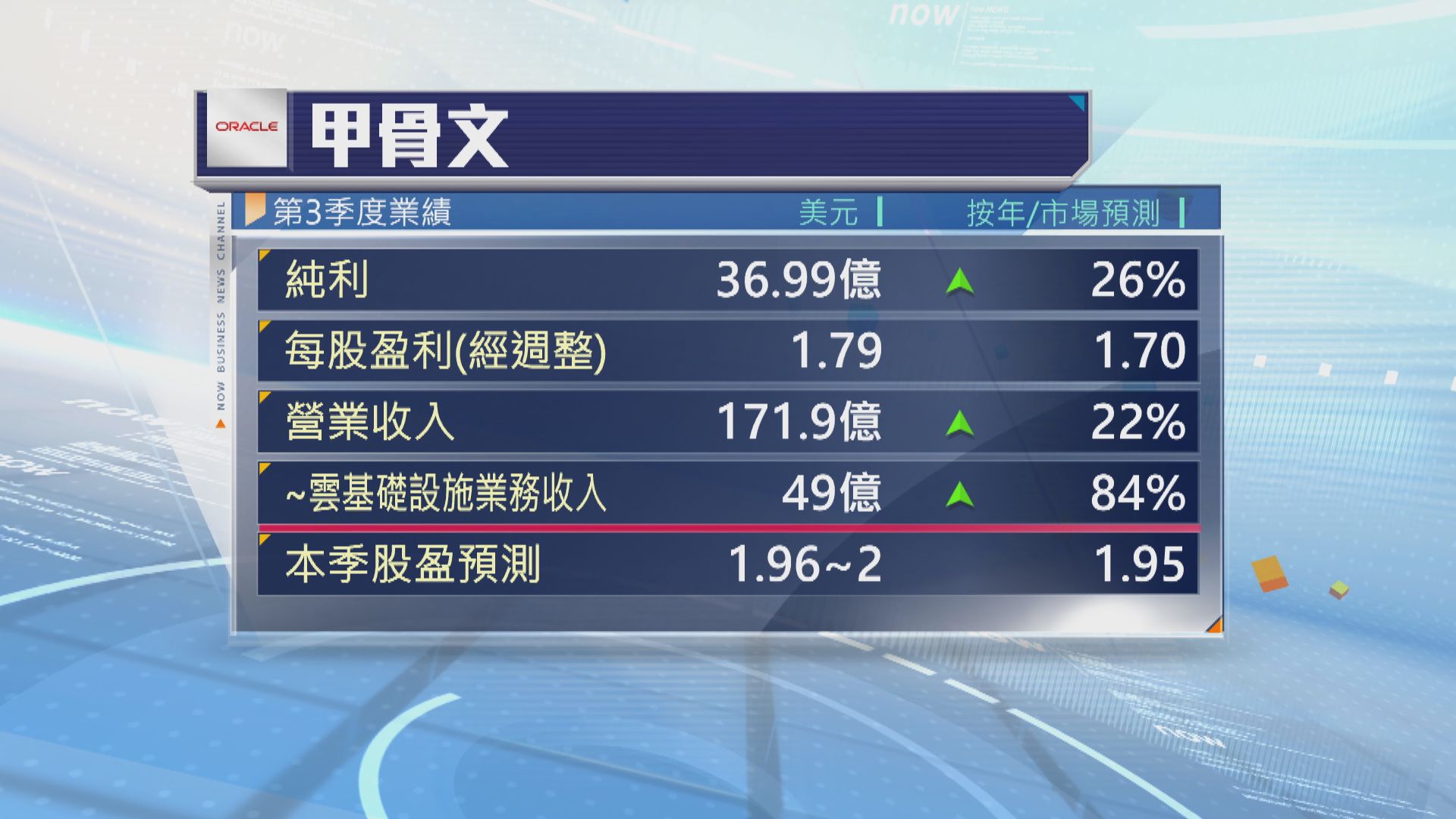 甲骨文季績勝預期