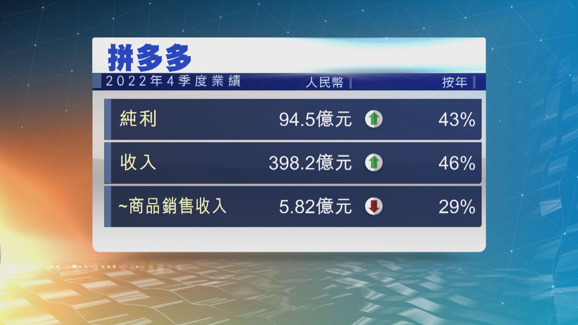 拼多多上季收入遜預期