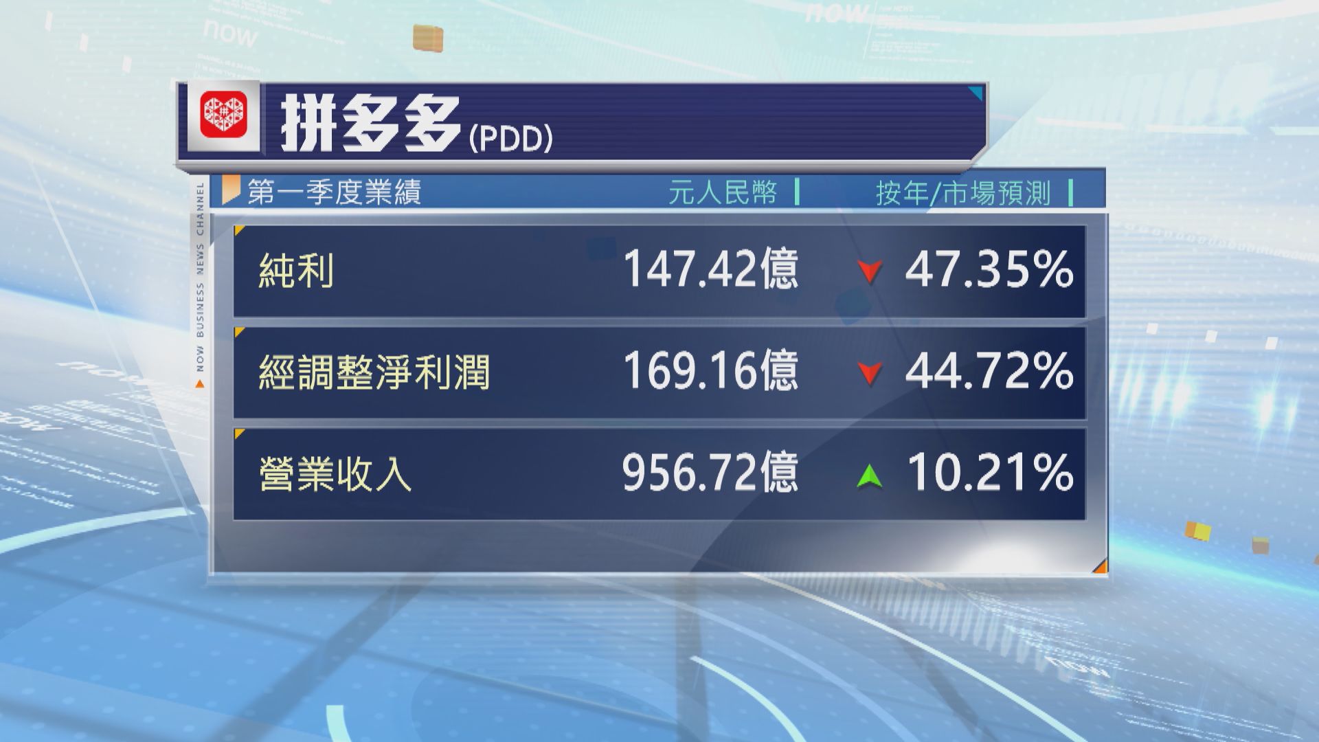 拼多多上季少賺逾四成