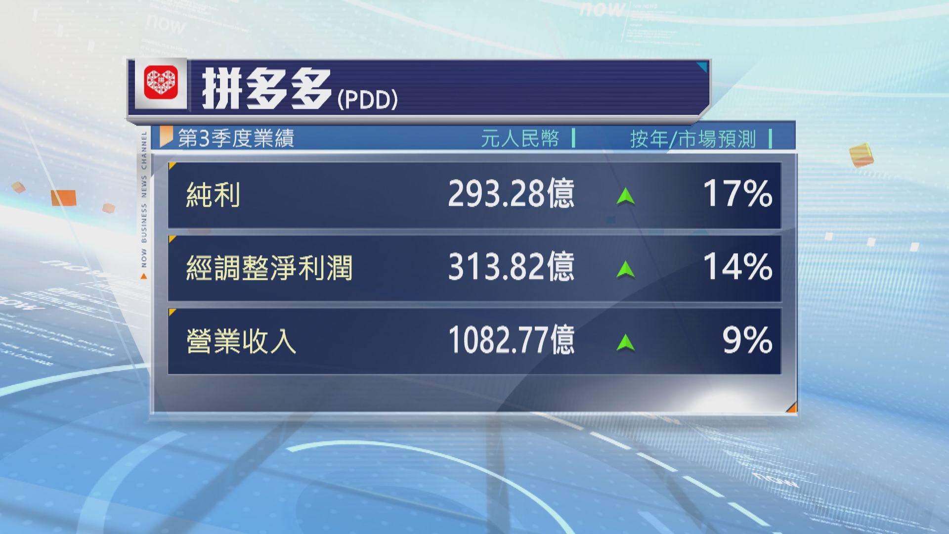拼多多上季經調整淨利潤　按年升逾一成