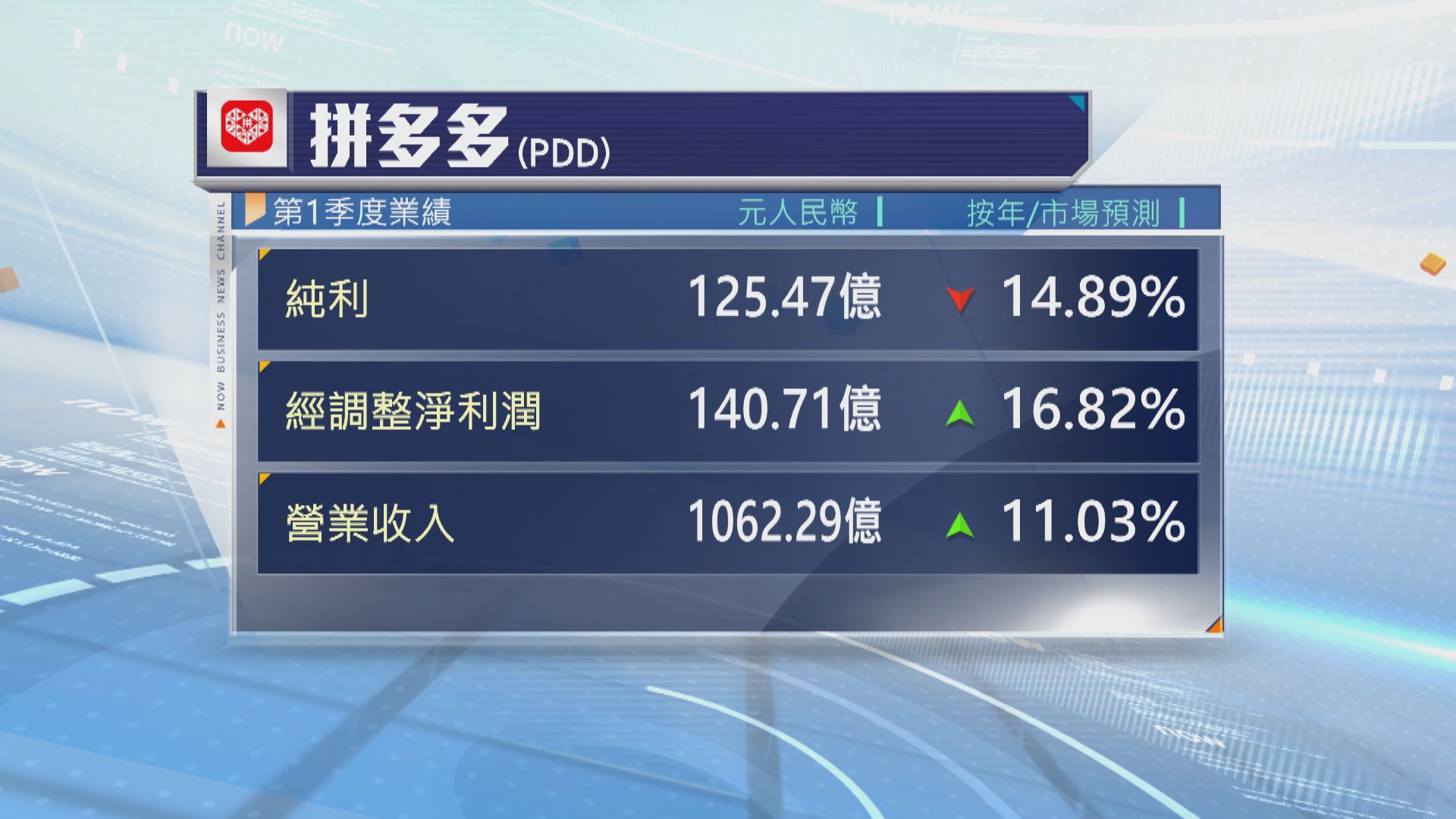 拼多多上季經調整淨利潤按年跌17%