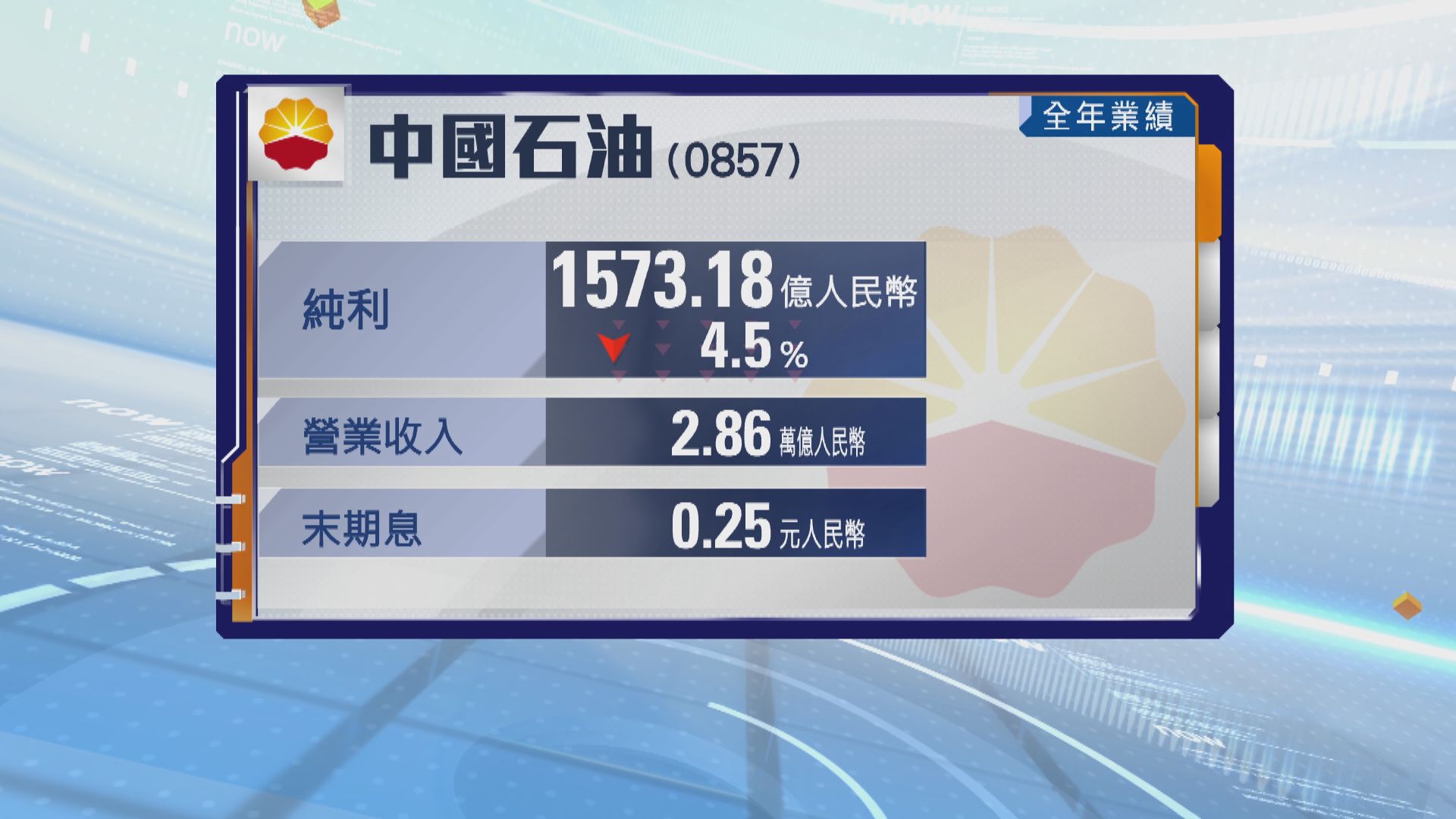 中國石油去年少賺4.5%