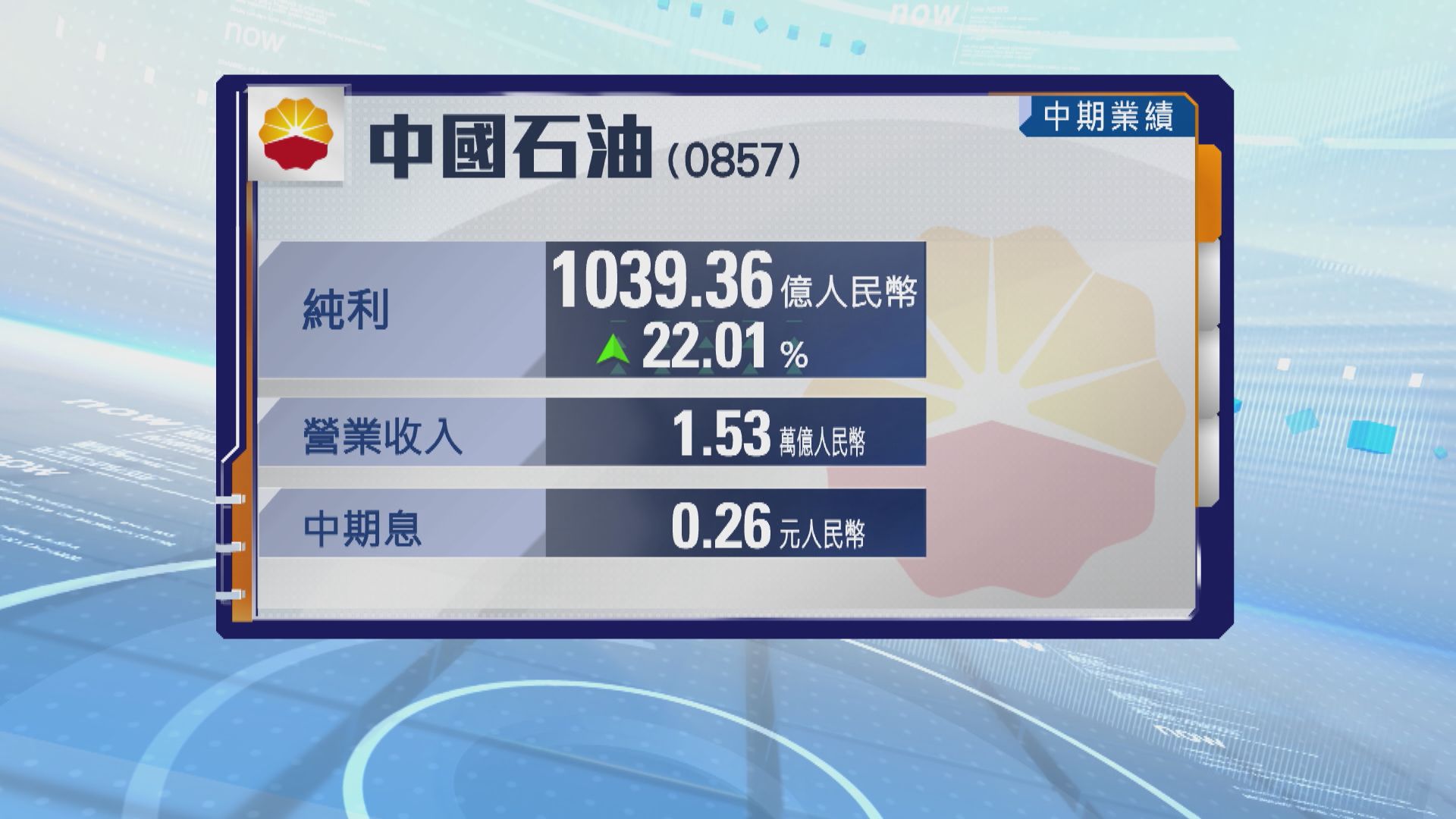 中國石油中期多賺22%