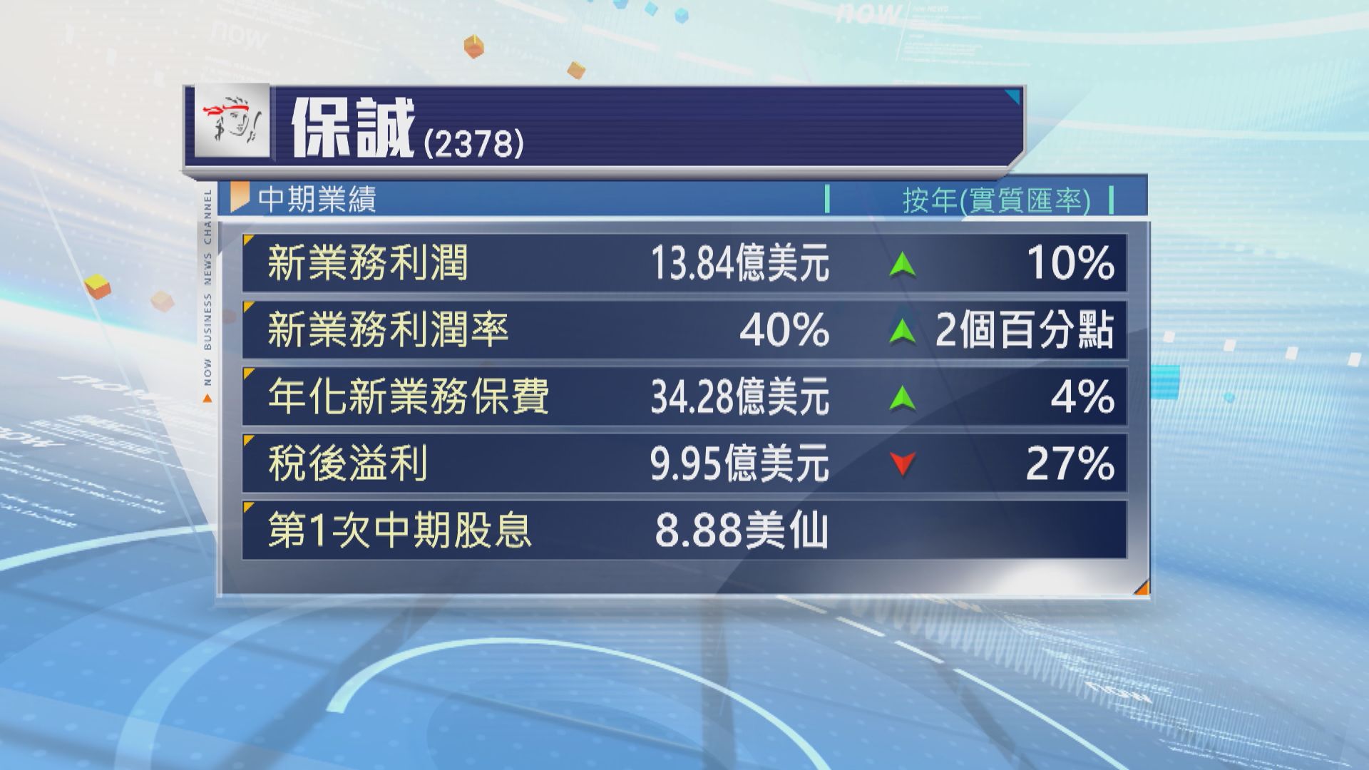 保誠上半年新業務利潤增長一成