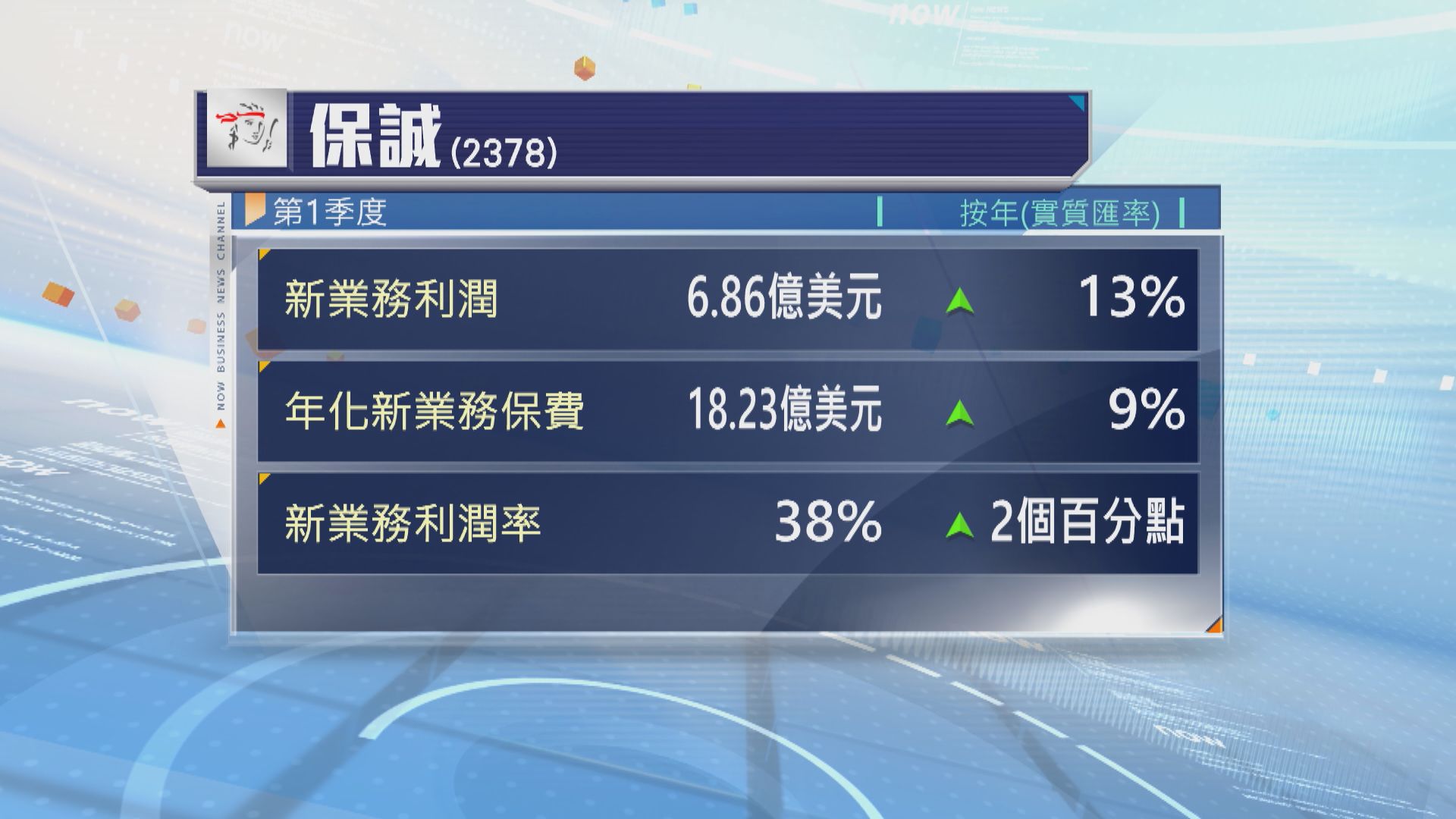 保誠上季新業務利潤增長一成三