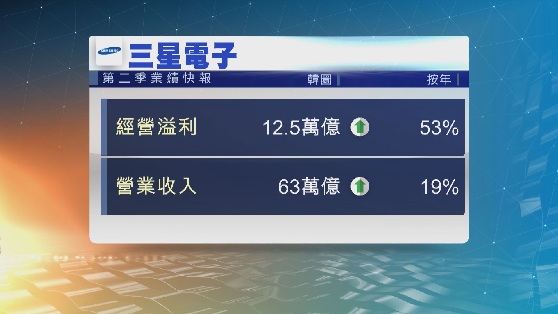 南韓三星電子業績升五成三　好過市場預期
