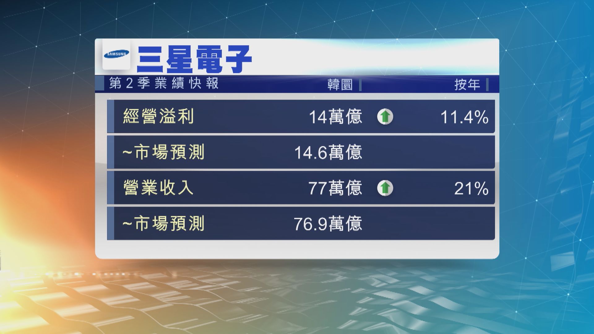 三星電子料第2季經營溢利14萬億韓圜　遜預期