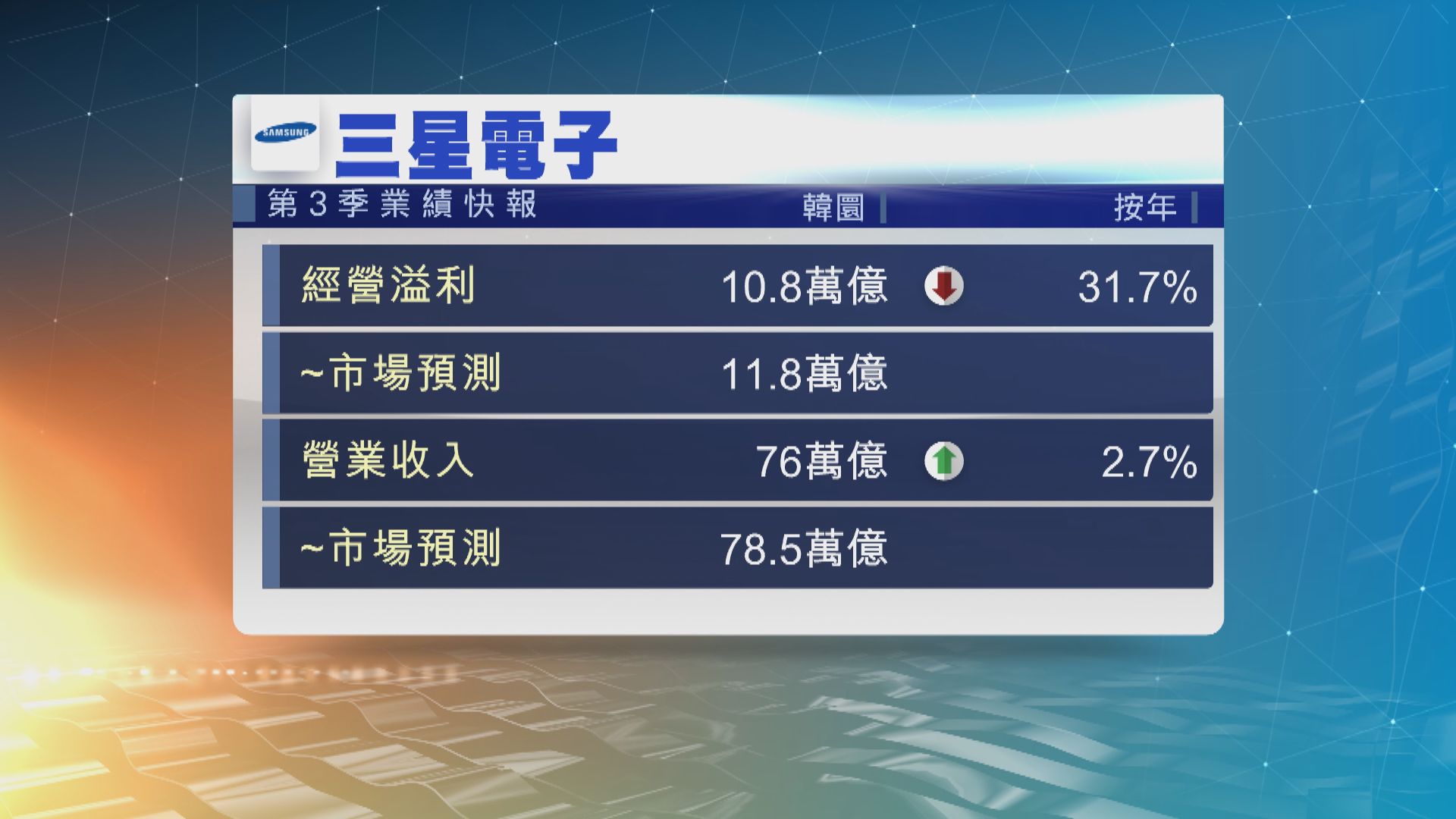 三星電子料第3季經營溢利下跌32%