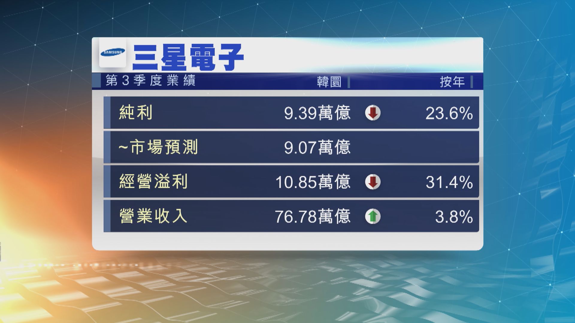 三星電子上季少賺24% 