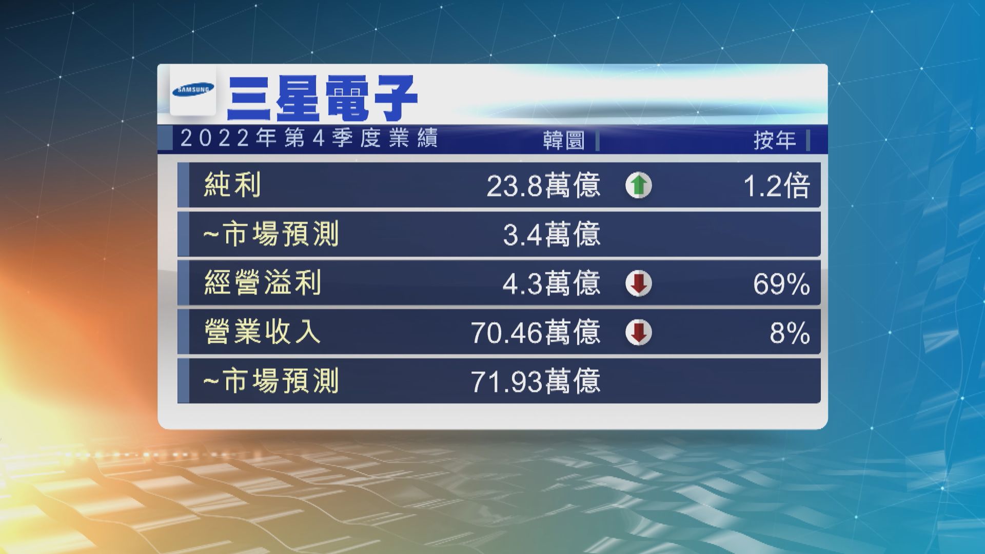 三星電子上季純利升逾一倍　營業收入跌8%