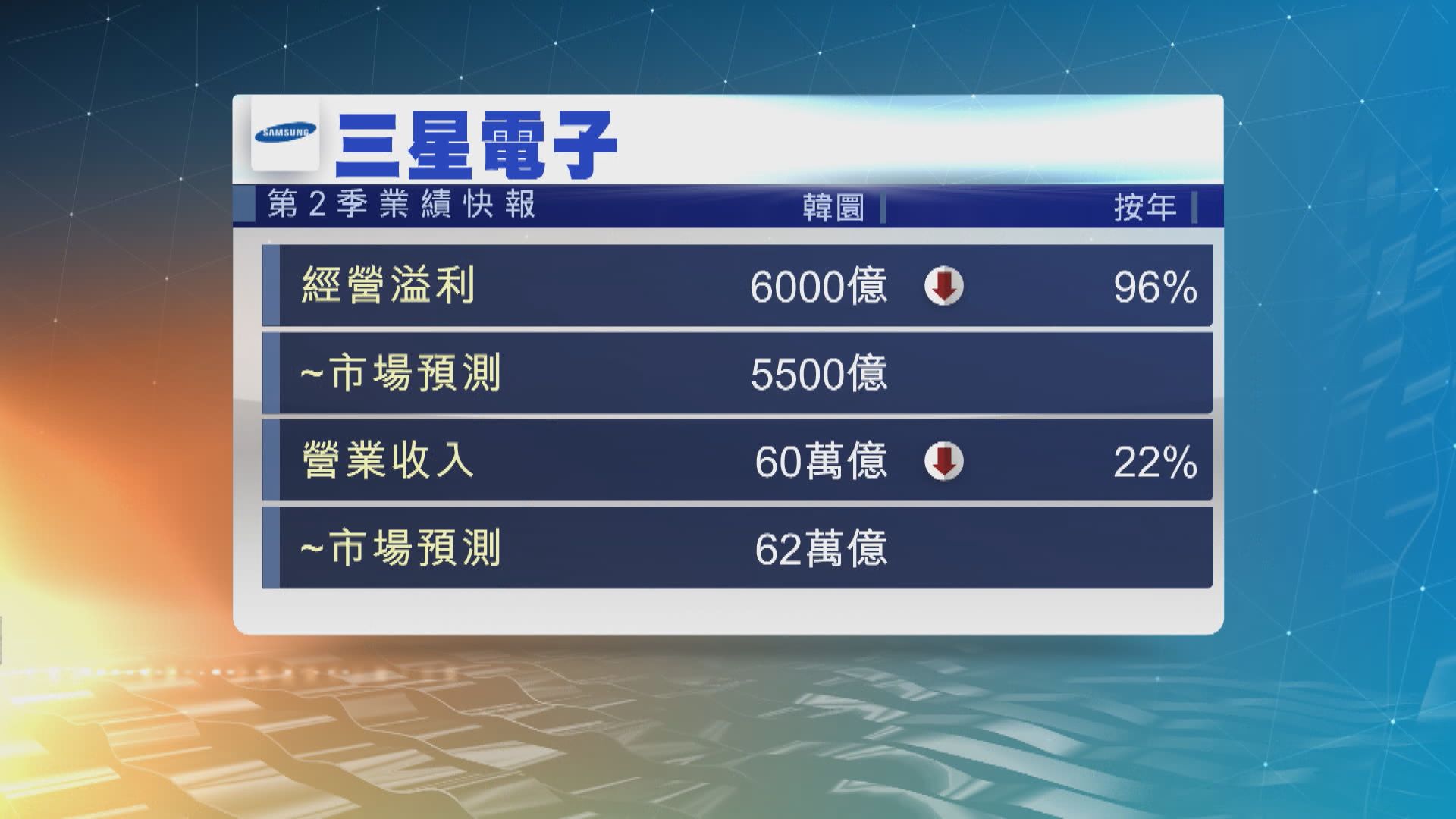 三星電子料第2季經營溢利下跌96%