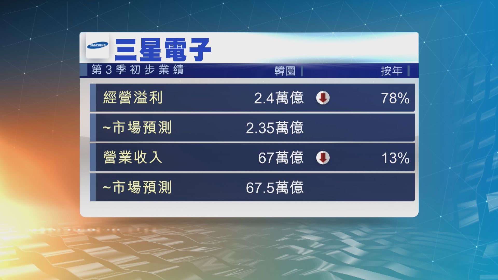 三星電子料第3季經營溢利下跌78%