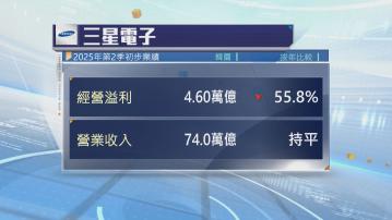 三星電子業績快報：上季經營溢利按年跌56%　遜預期