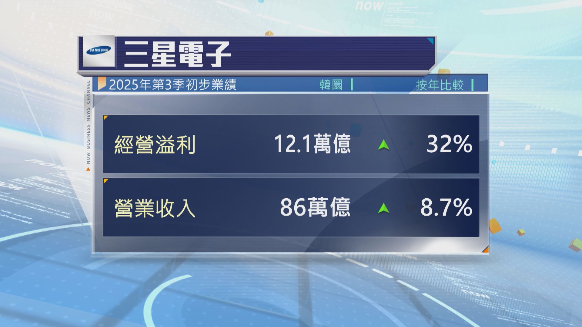三星電子業績快報：上季經營溢利按年升32%　勝預期