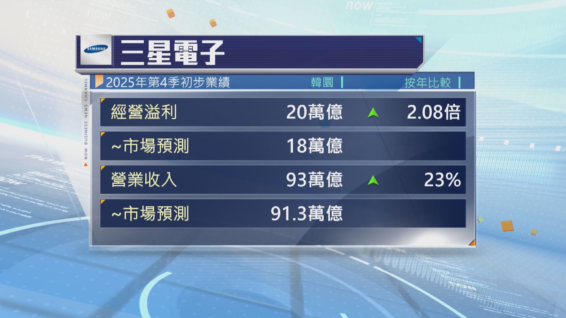 三星電子業績快報：上季經營溢利創紀錄新高　勝預期