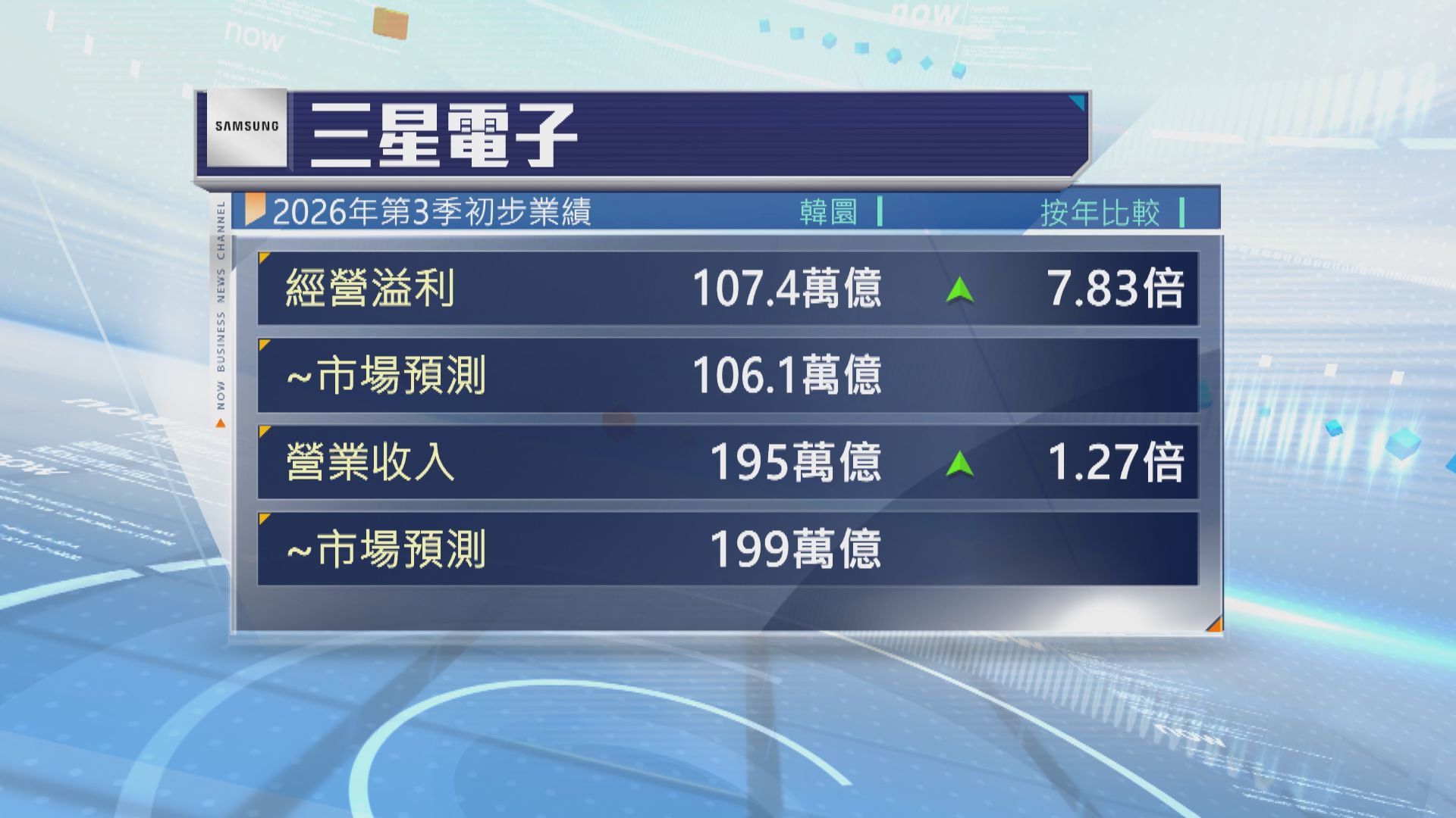 三星電子業績快報：第3季經營溢利按年升近8倍勝預期