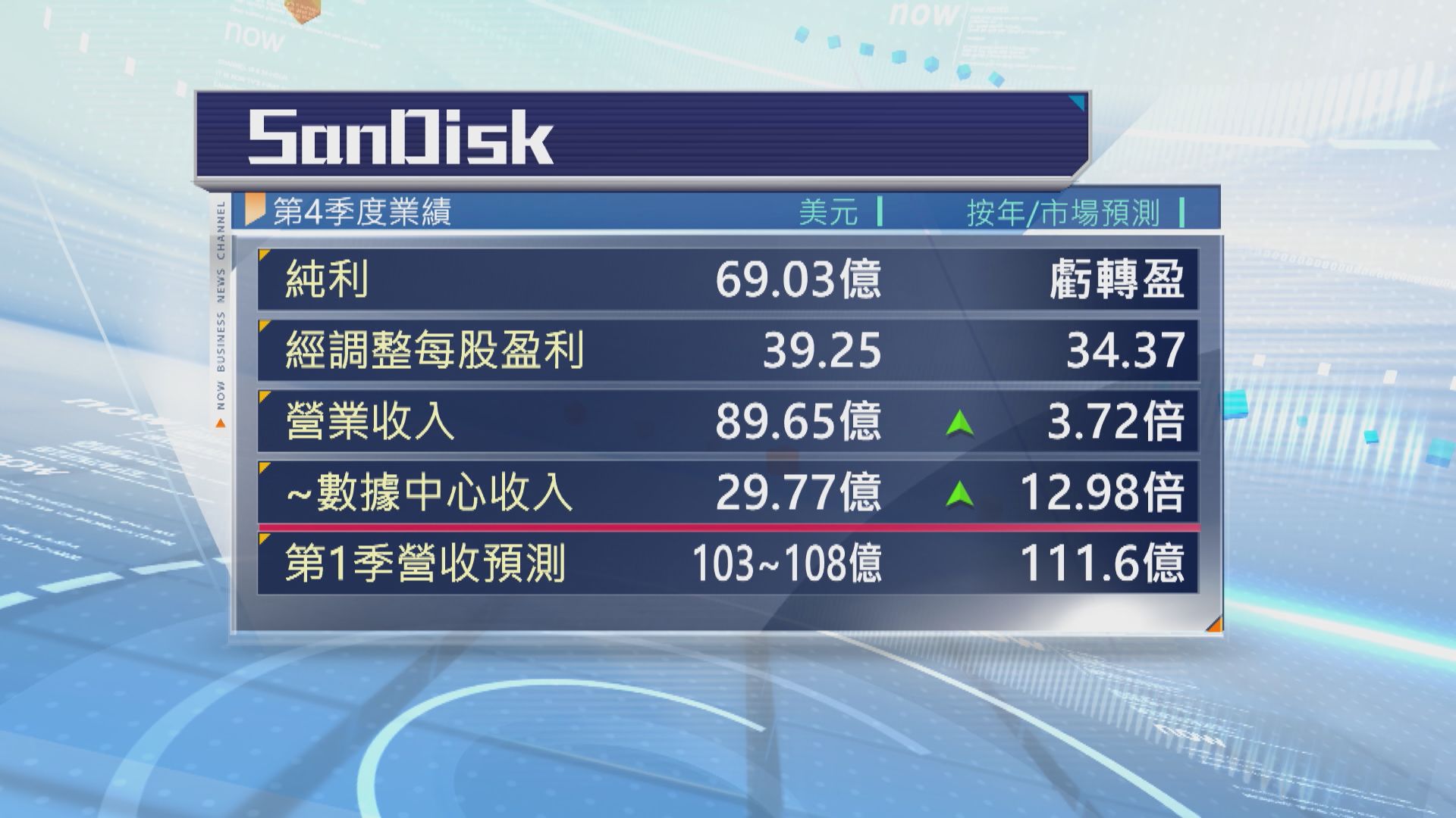 SanDisk今季收入展望令市場失望