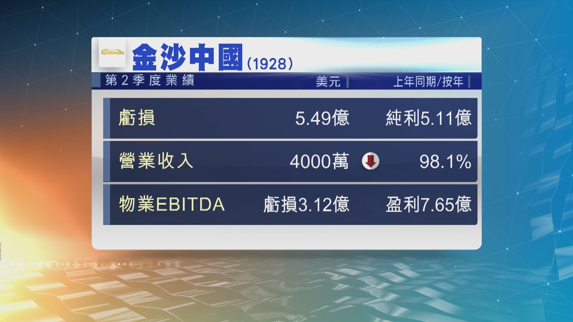 金沙中國上季盈轉虧