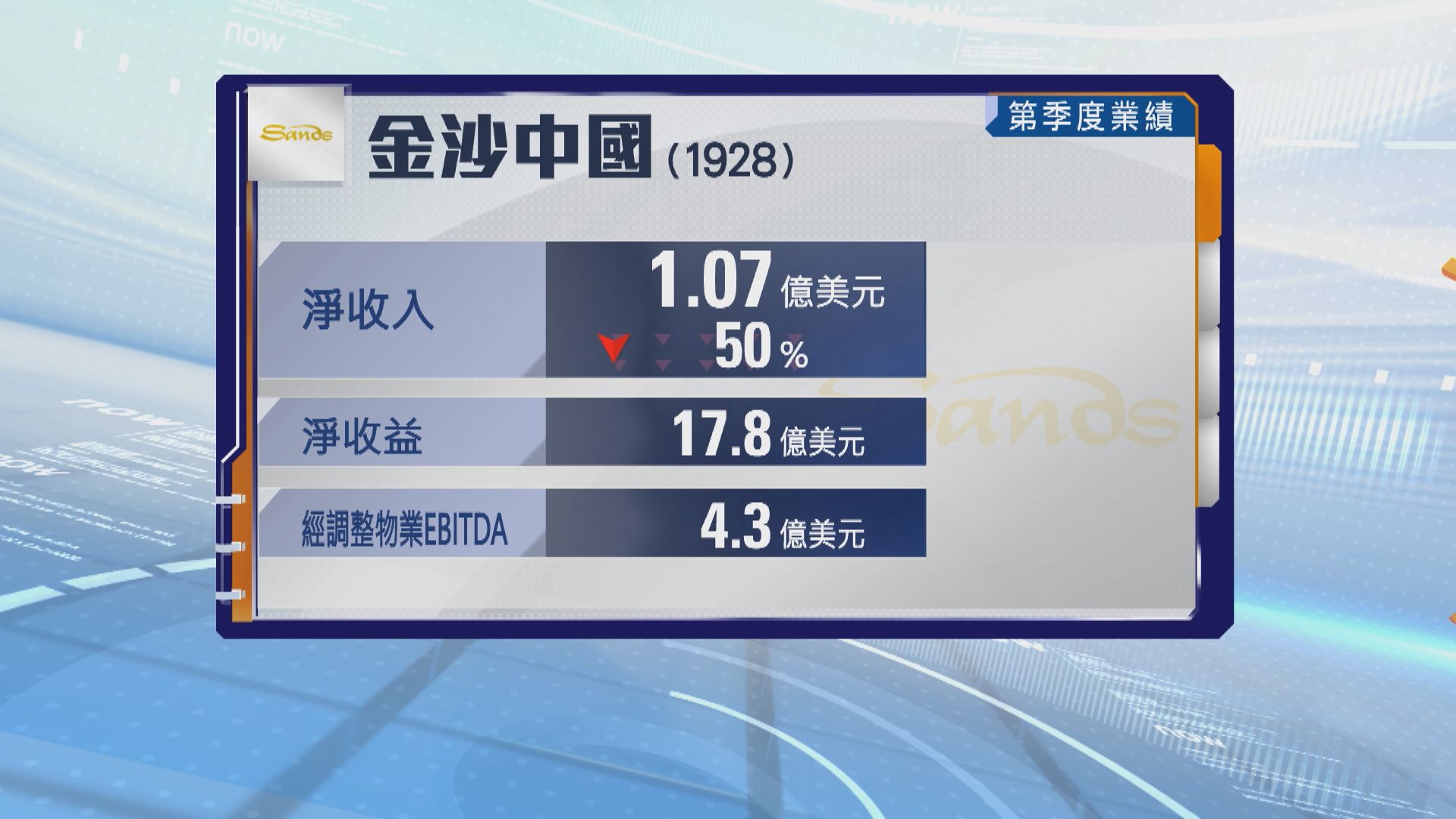 金沙中國第2季經調整物業EBITDA倒退逾兩成