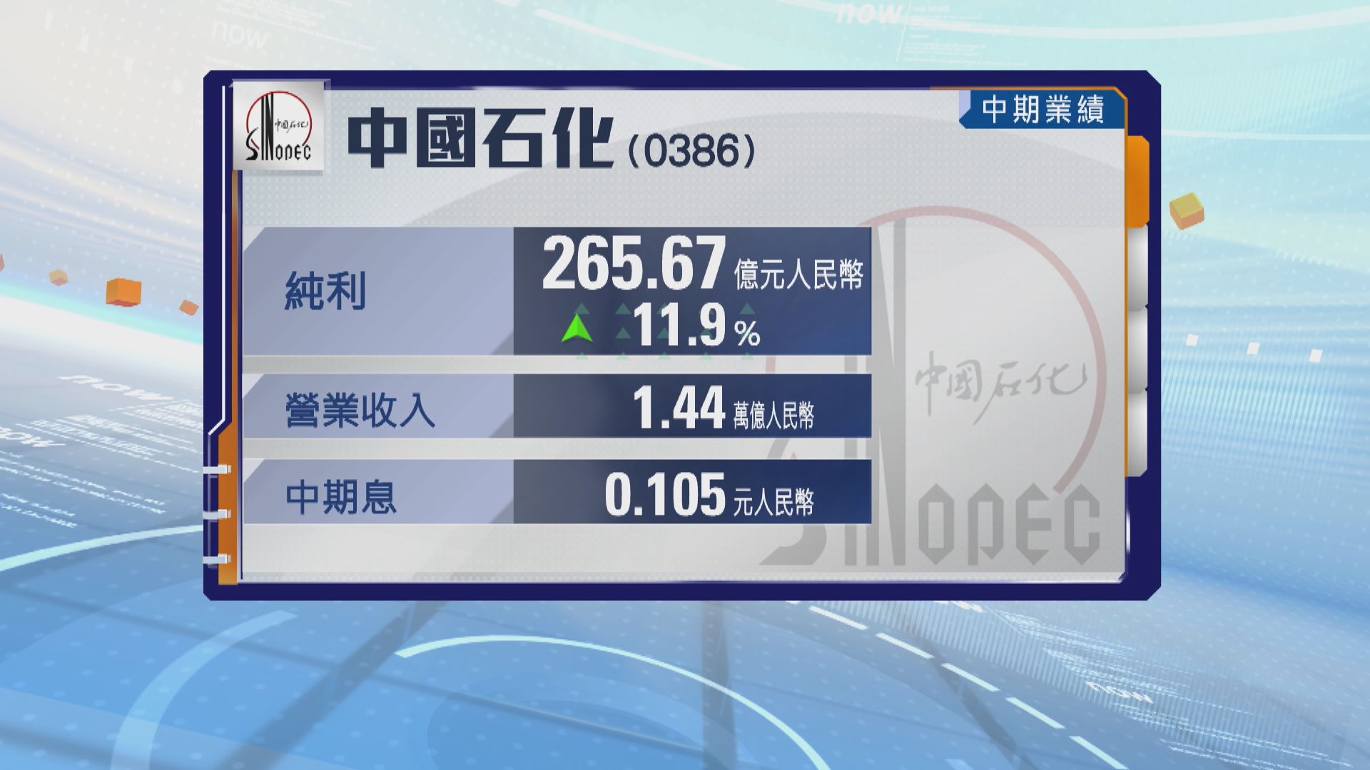 中石化中期年多賺12%