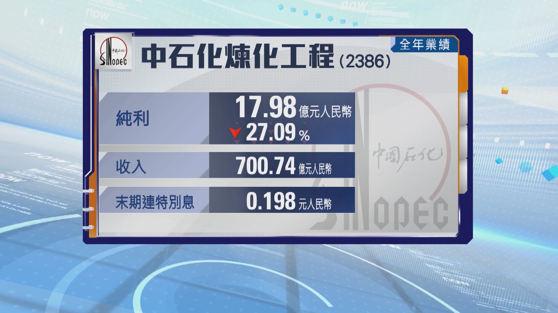 中石化煉化工程去年少賺兩成七