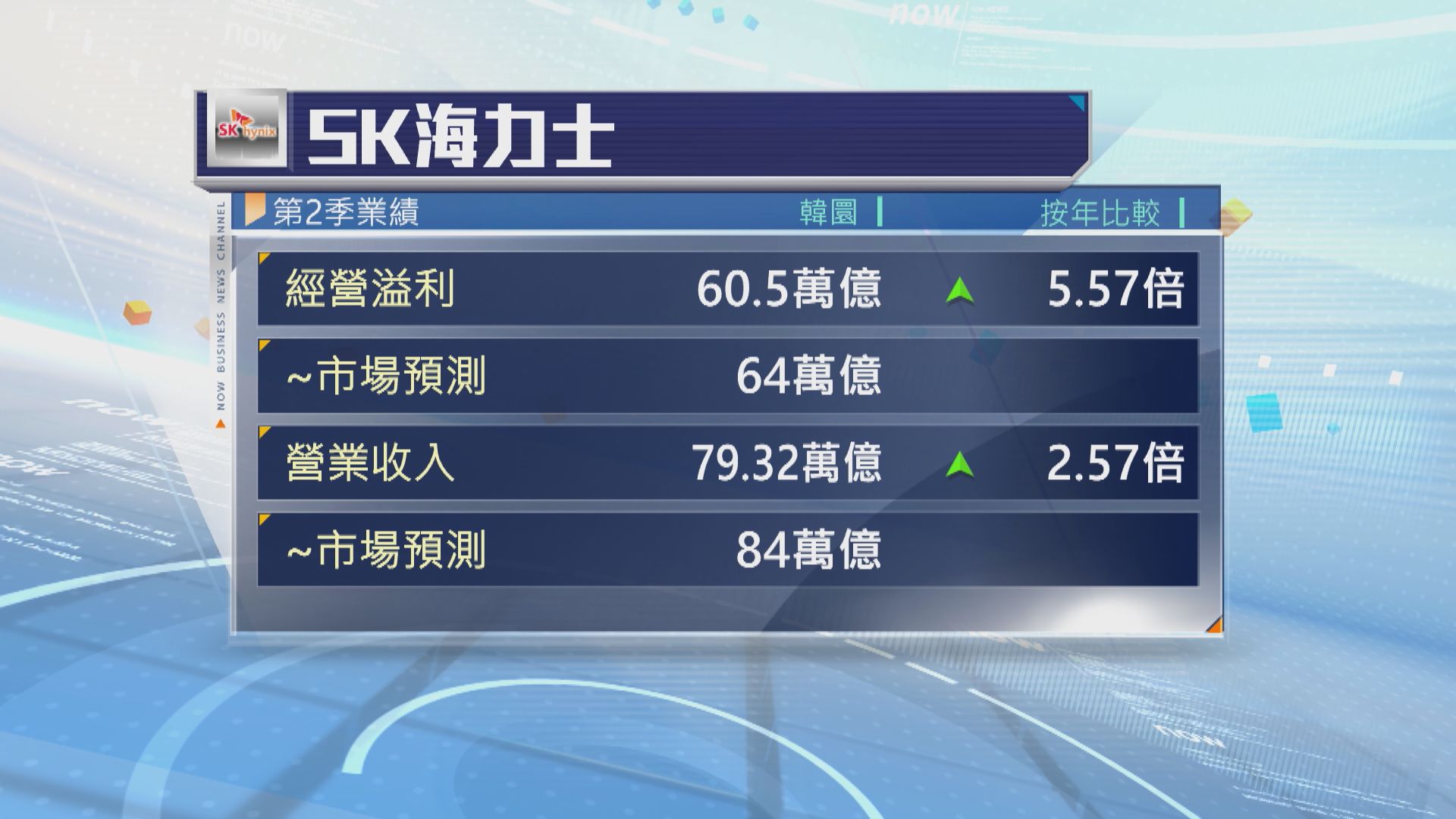 SK海力士第2季經營溢利按年升逾5倍