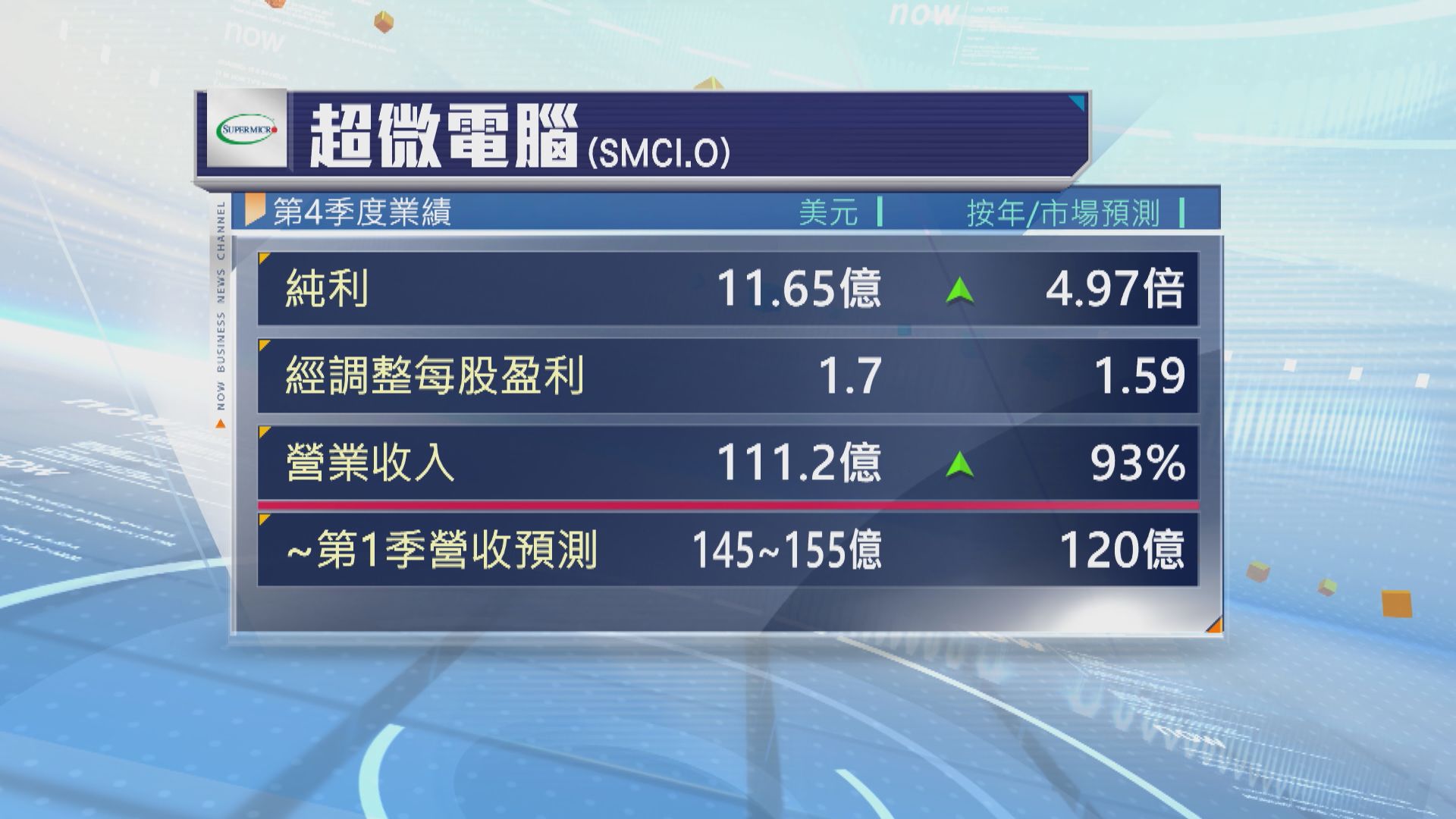 超微電腦上季多賺近5倍