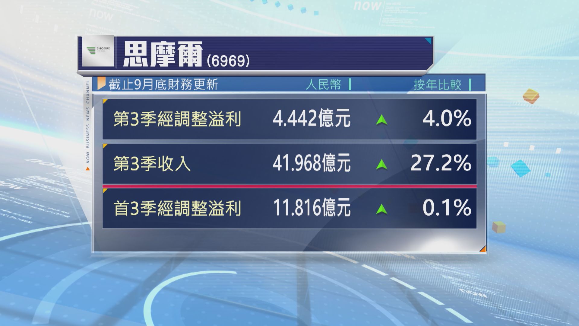 思摩爾第3季經調整溢利升4%