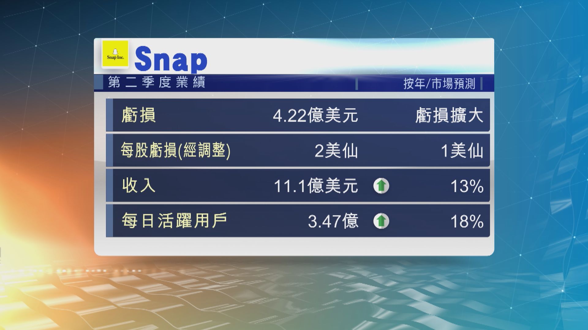 Snap上季虧損擴大