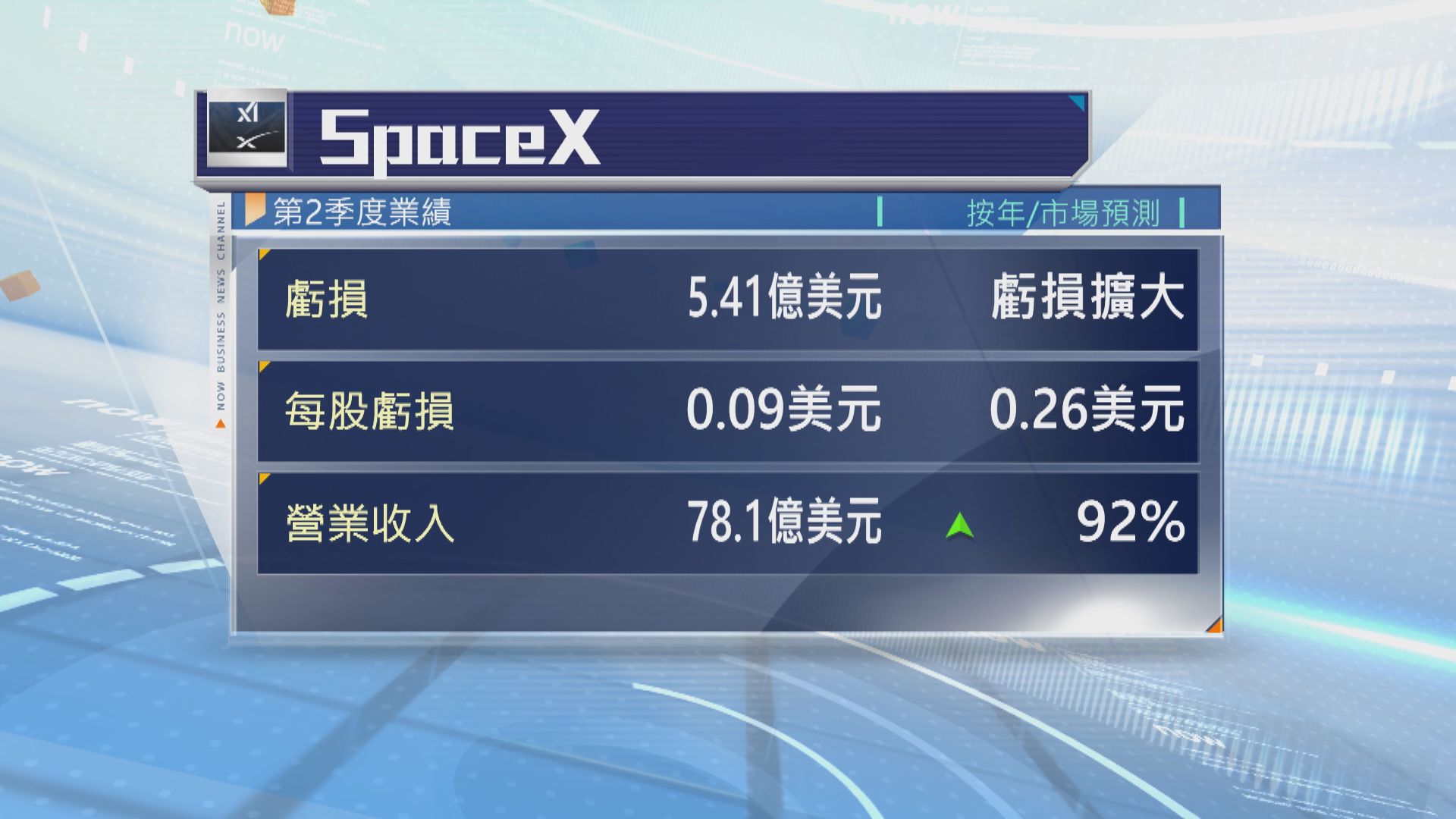 SpaceX季績勝預期　資本開支大增