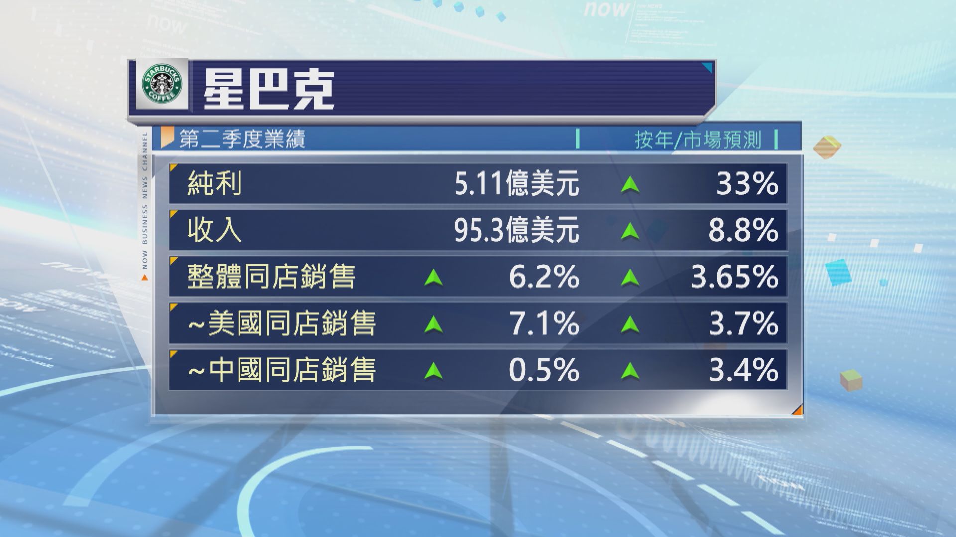 星巴克季績勝預期