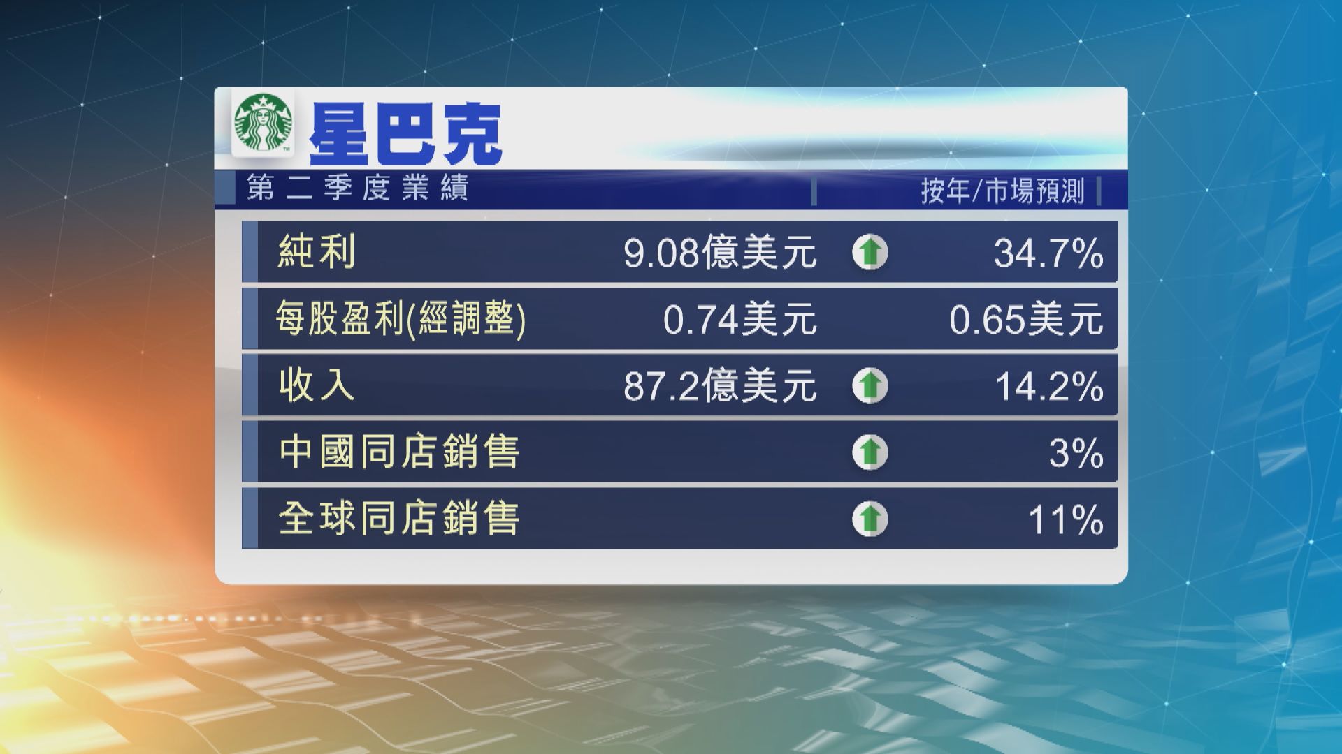 星巴克上季中國同店銷售下跌兩成九
