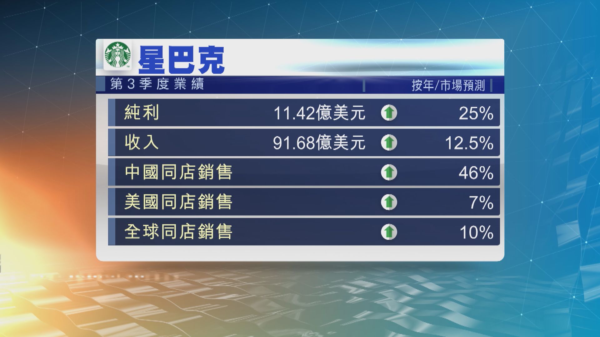 星巴克上季收入遜預期