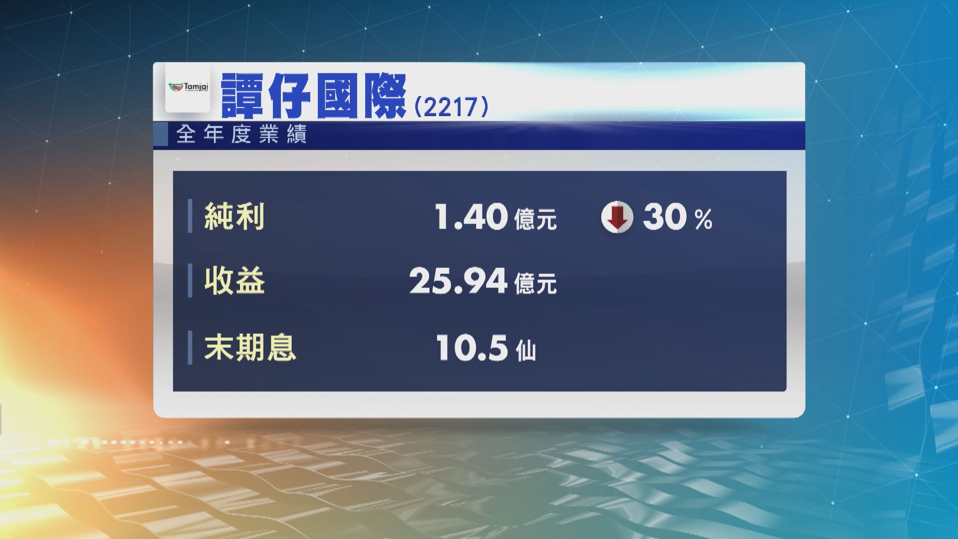 【公司業績】譚仔去年度少賺30% 末期息10.5仙