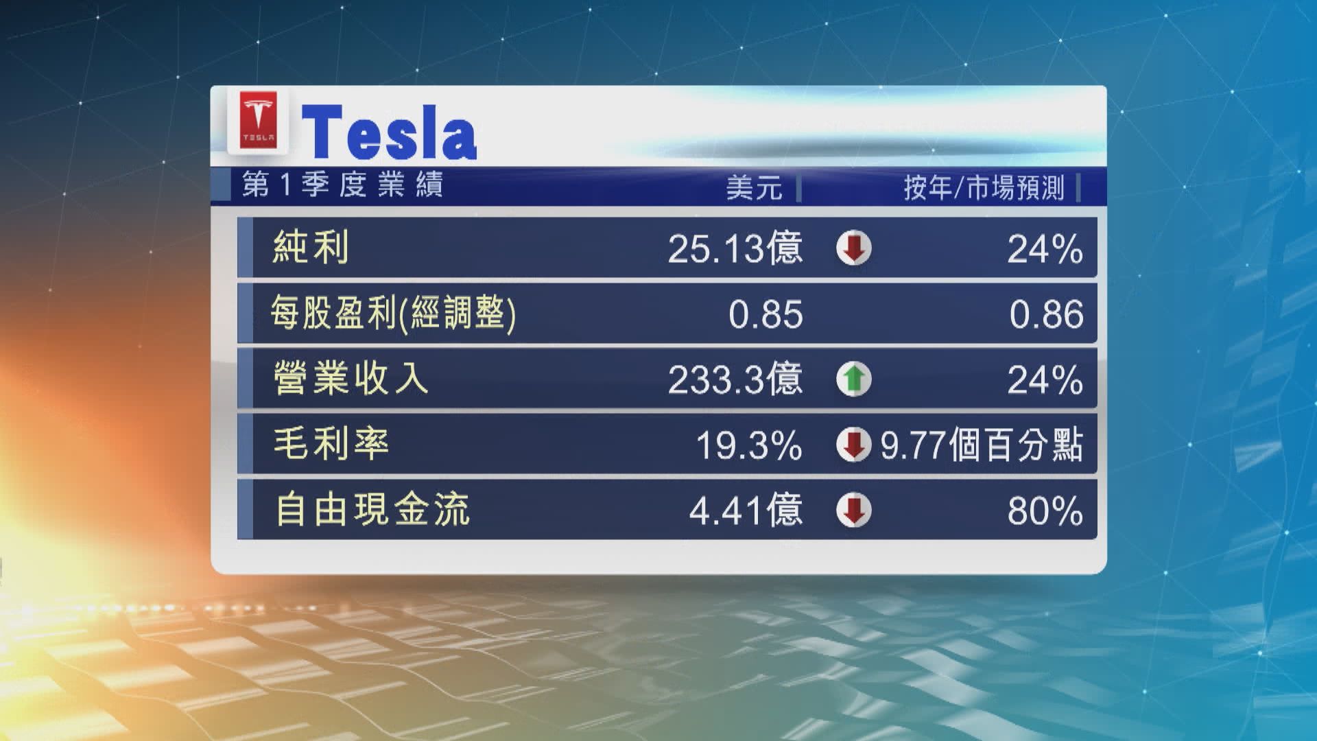 Tesla上季盈利倒退