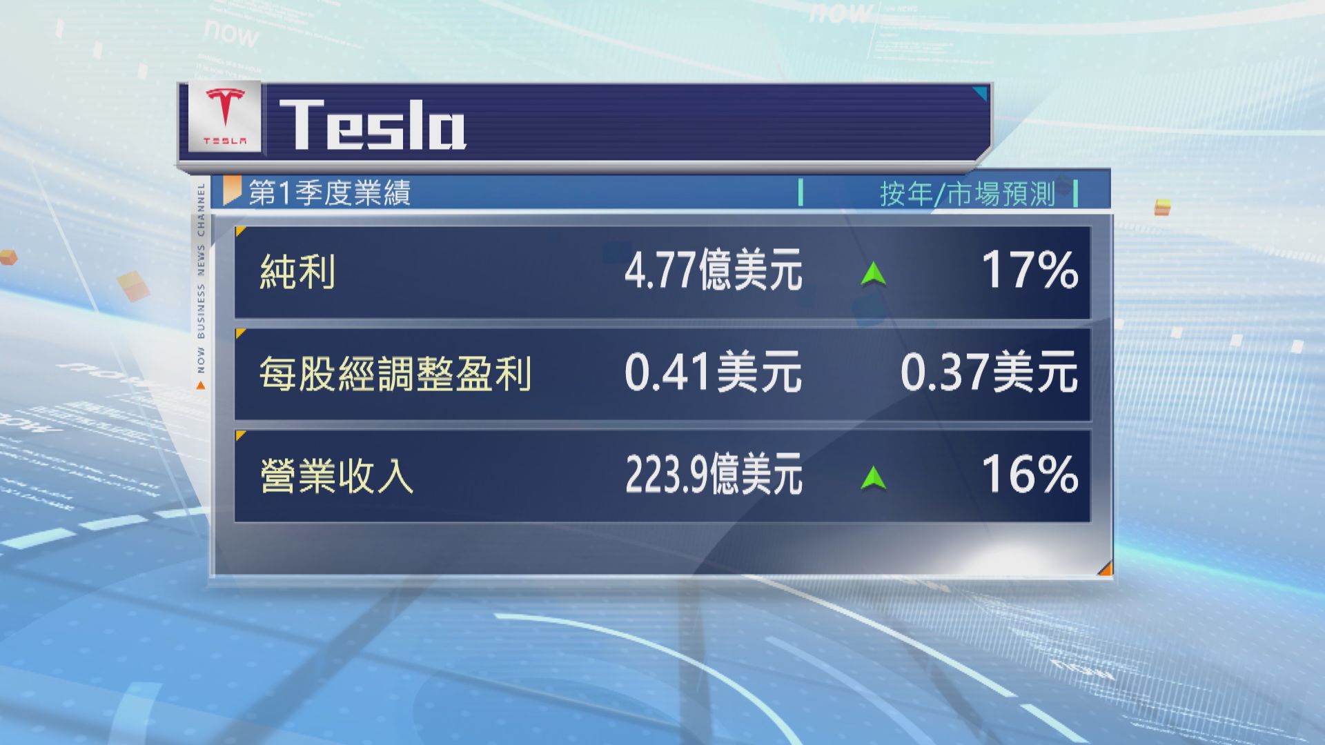 Tesla上季多賺17%