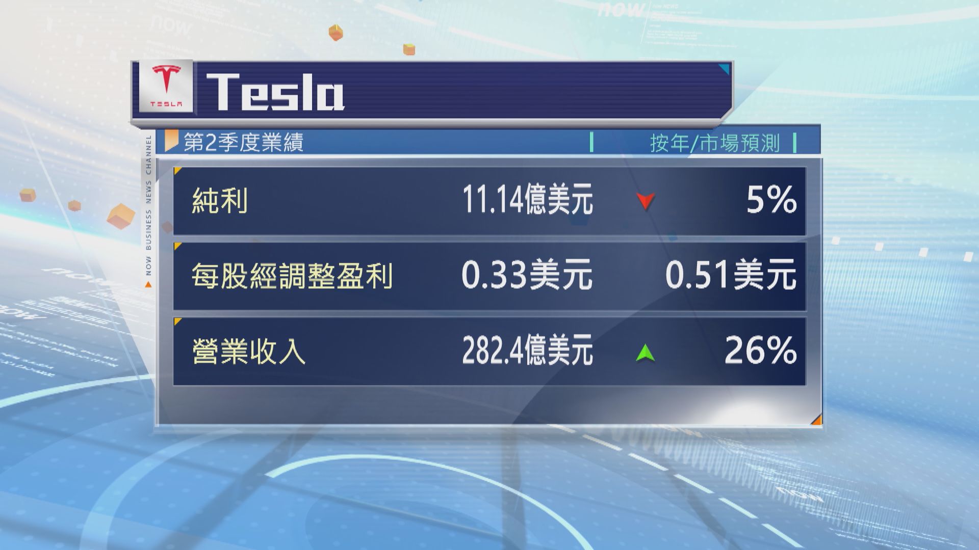 Tesla上季純利倒退5%