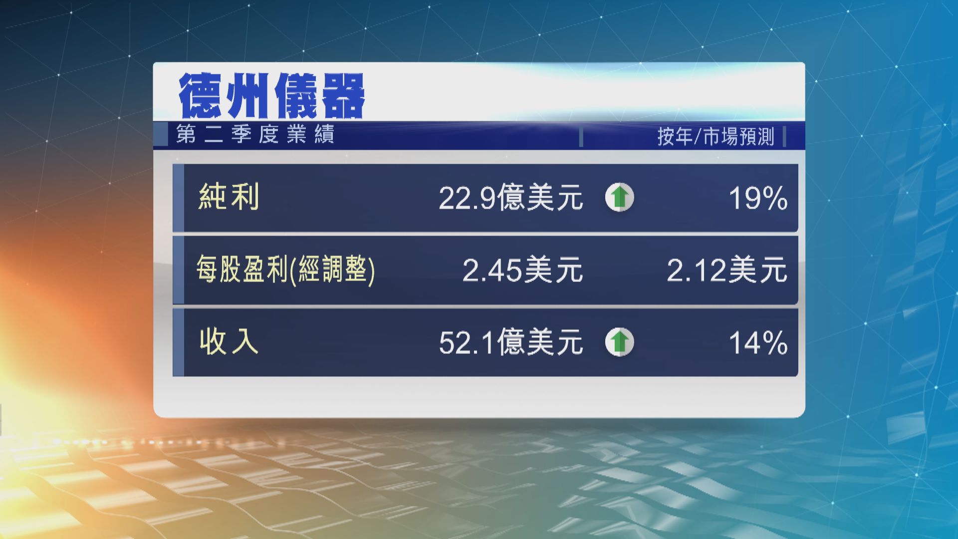 德州儀器上季業績勝預期