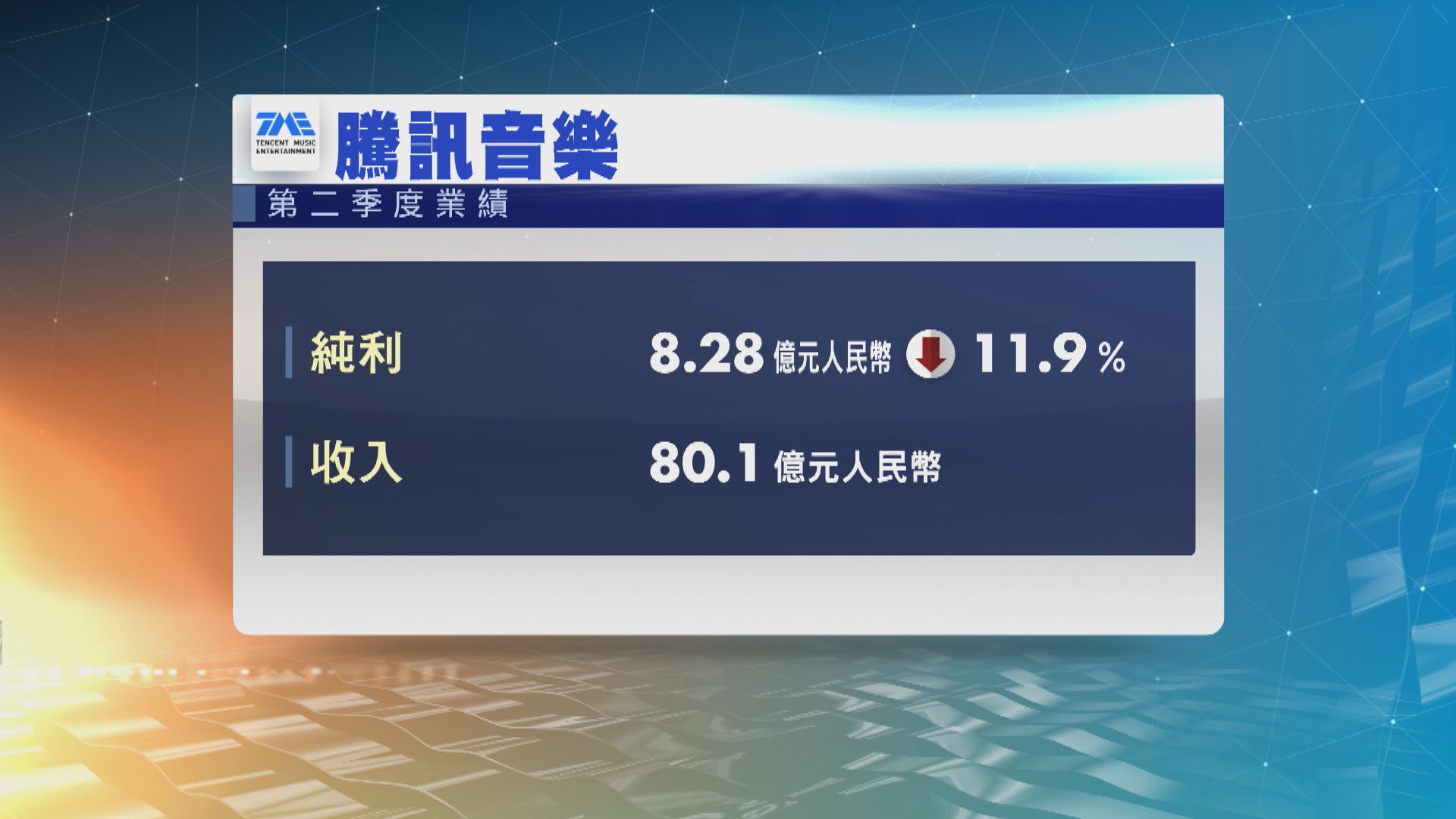 騰訊音樂次季收入80.1億元人民幣升15%　遜預期