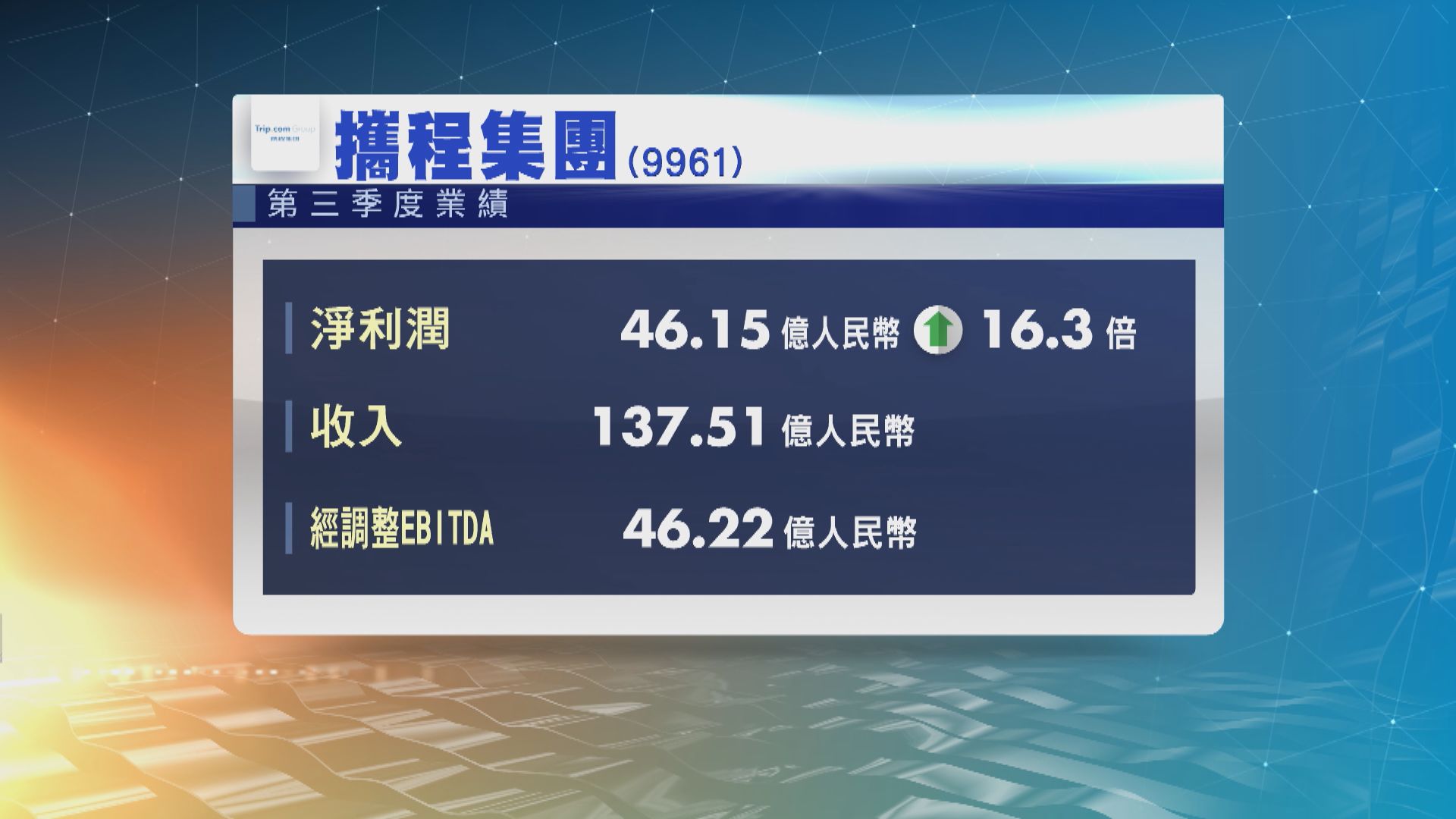 【公司業績】攜程第三季經調整EBITDA升2.2倍