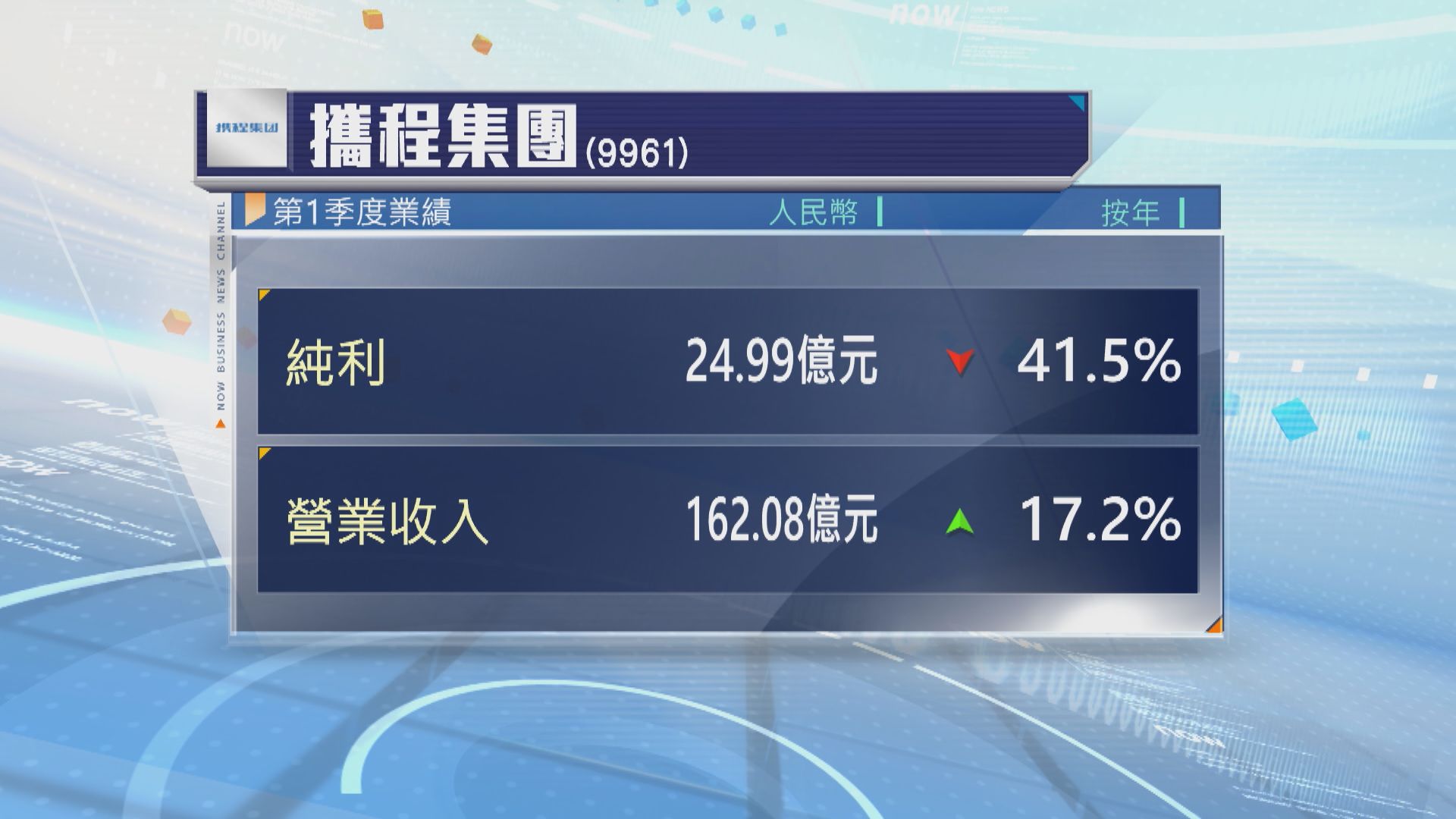 攜程上季少賺逾41%