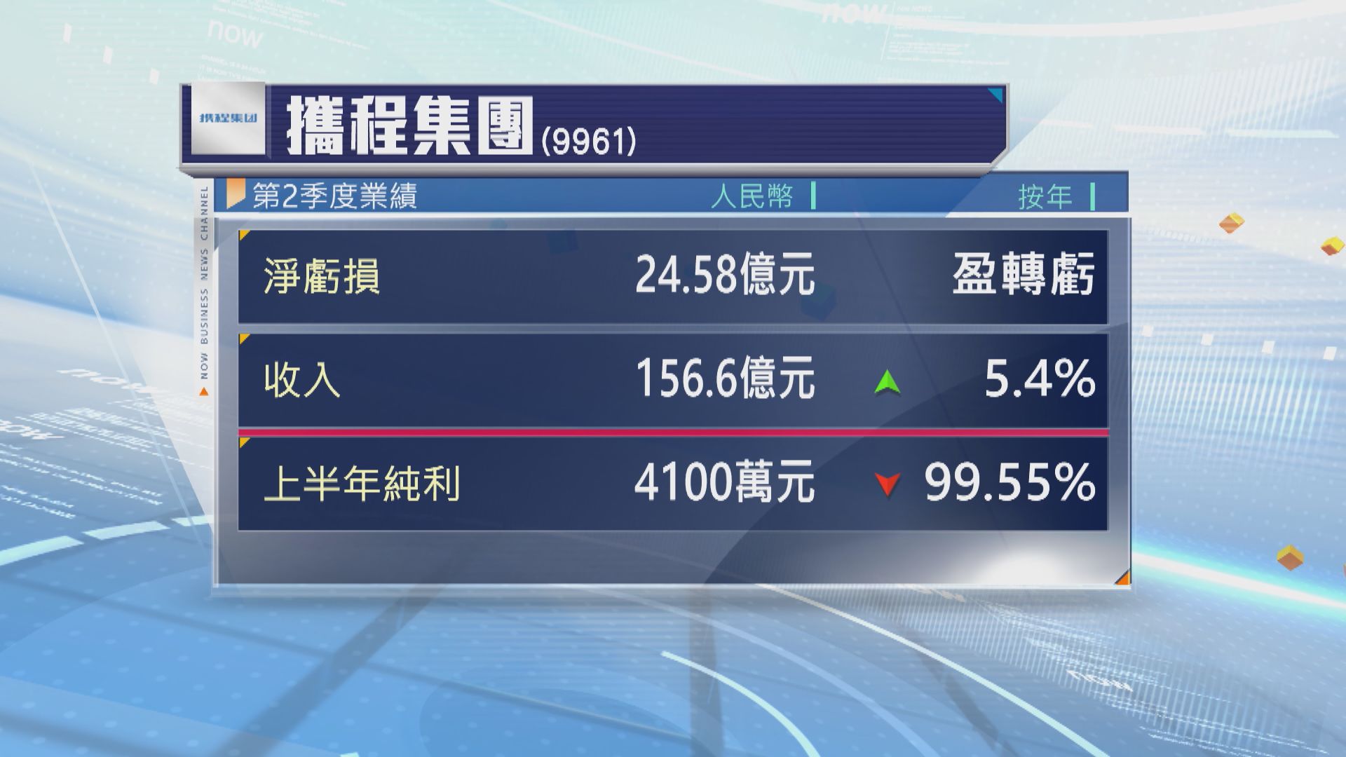 攜程上季盈轉虧　虧損逾24億元人民幣