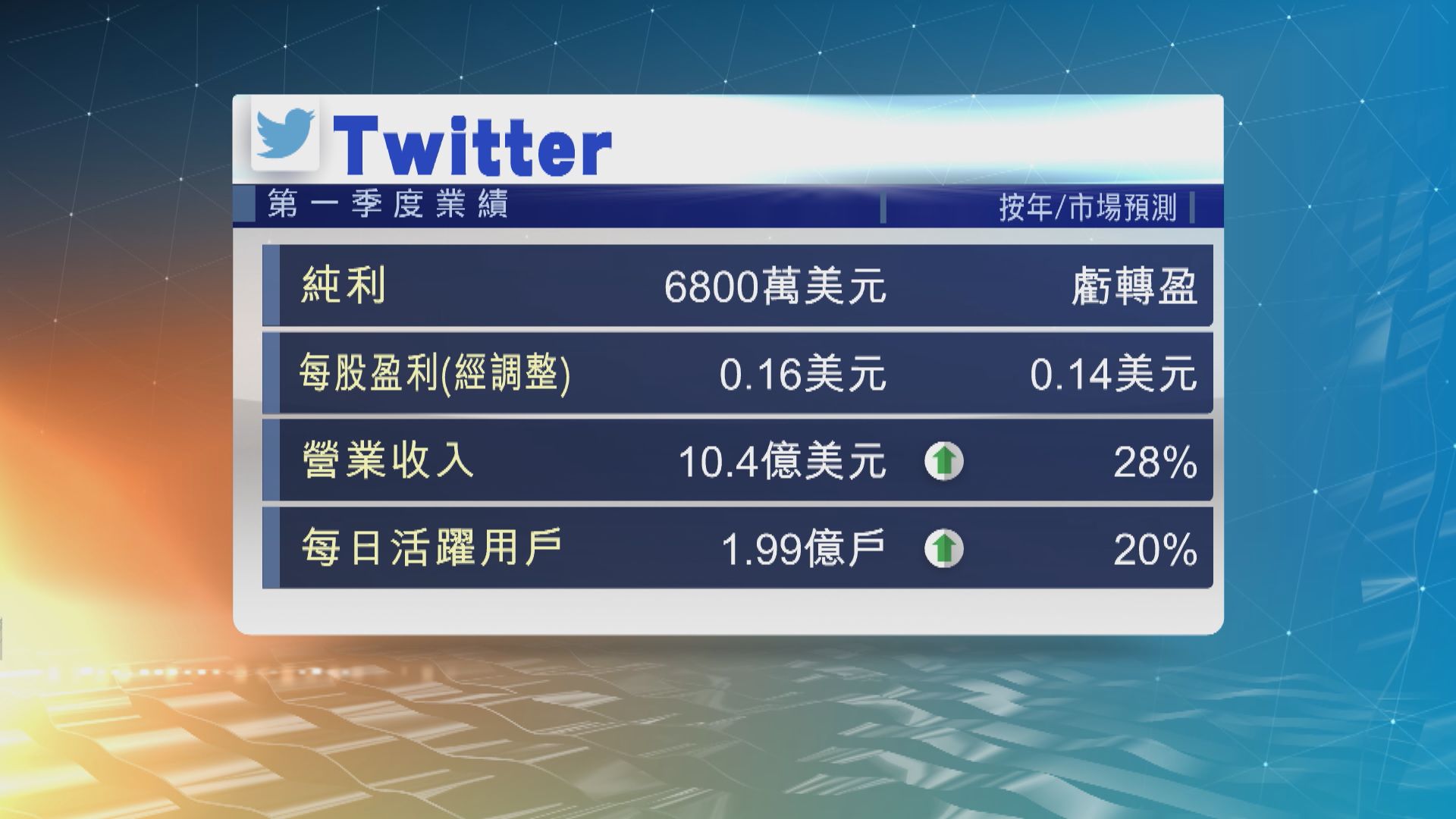 Twitter上季業績虧轉盈