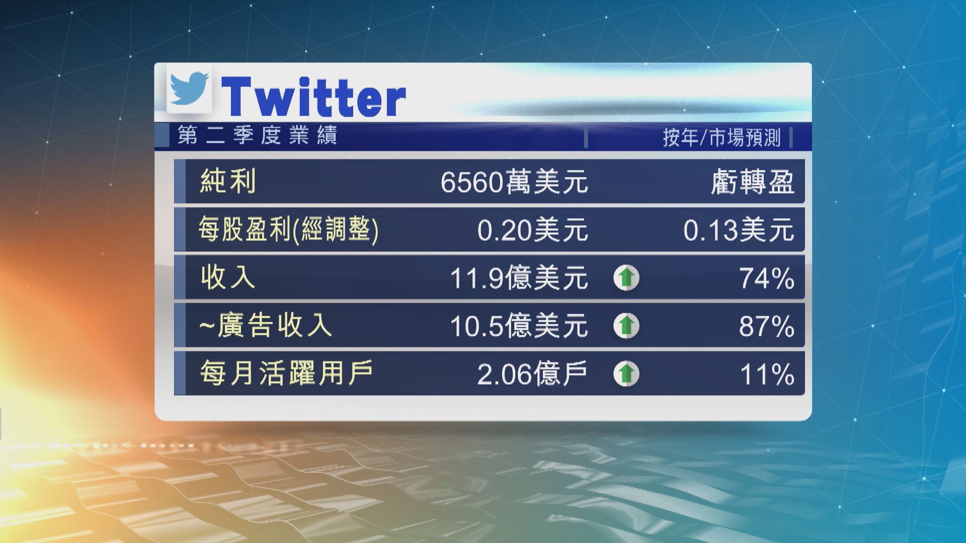 社交媒體Twitter上季業績虧轉盈