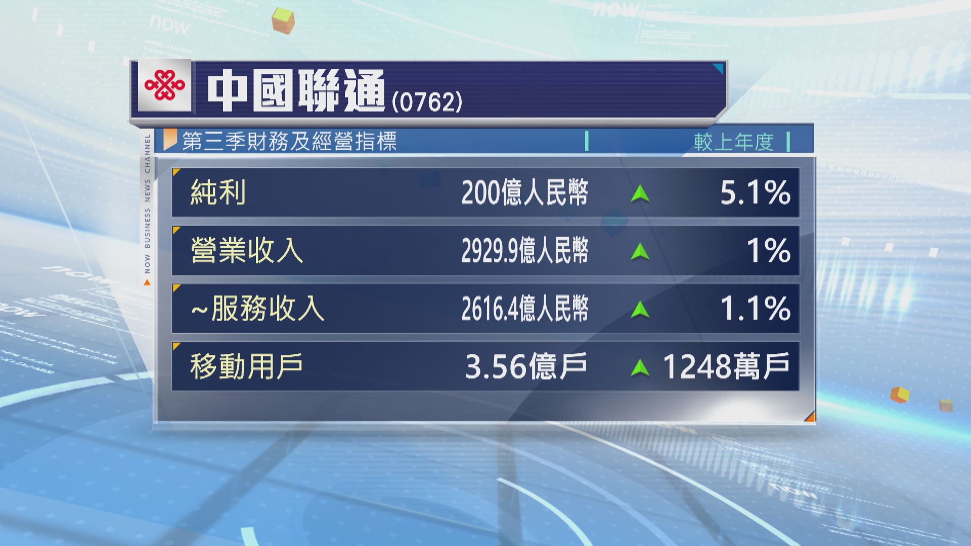 中國聯通首三季純利按年升5.1%