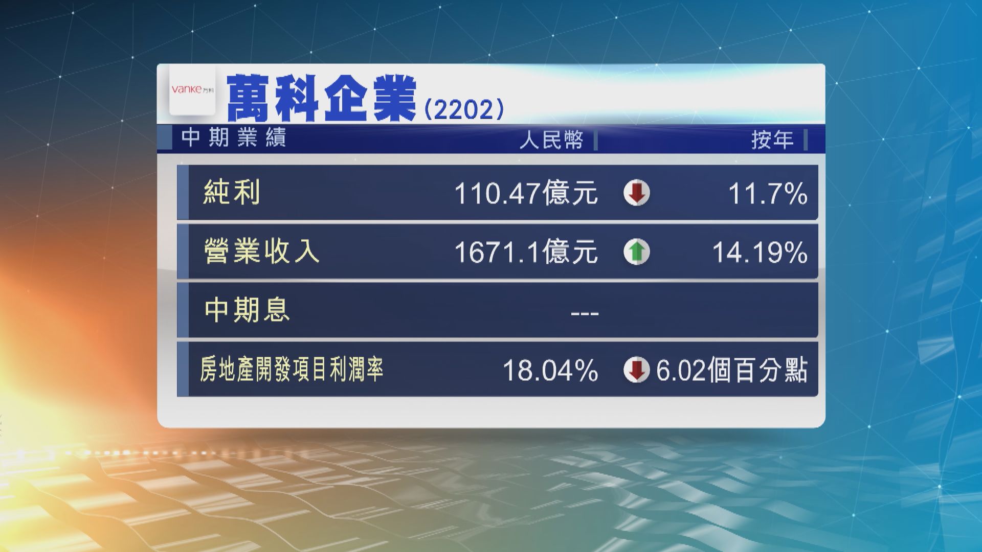 萬科企業中期盈利倒退近12% 