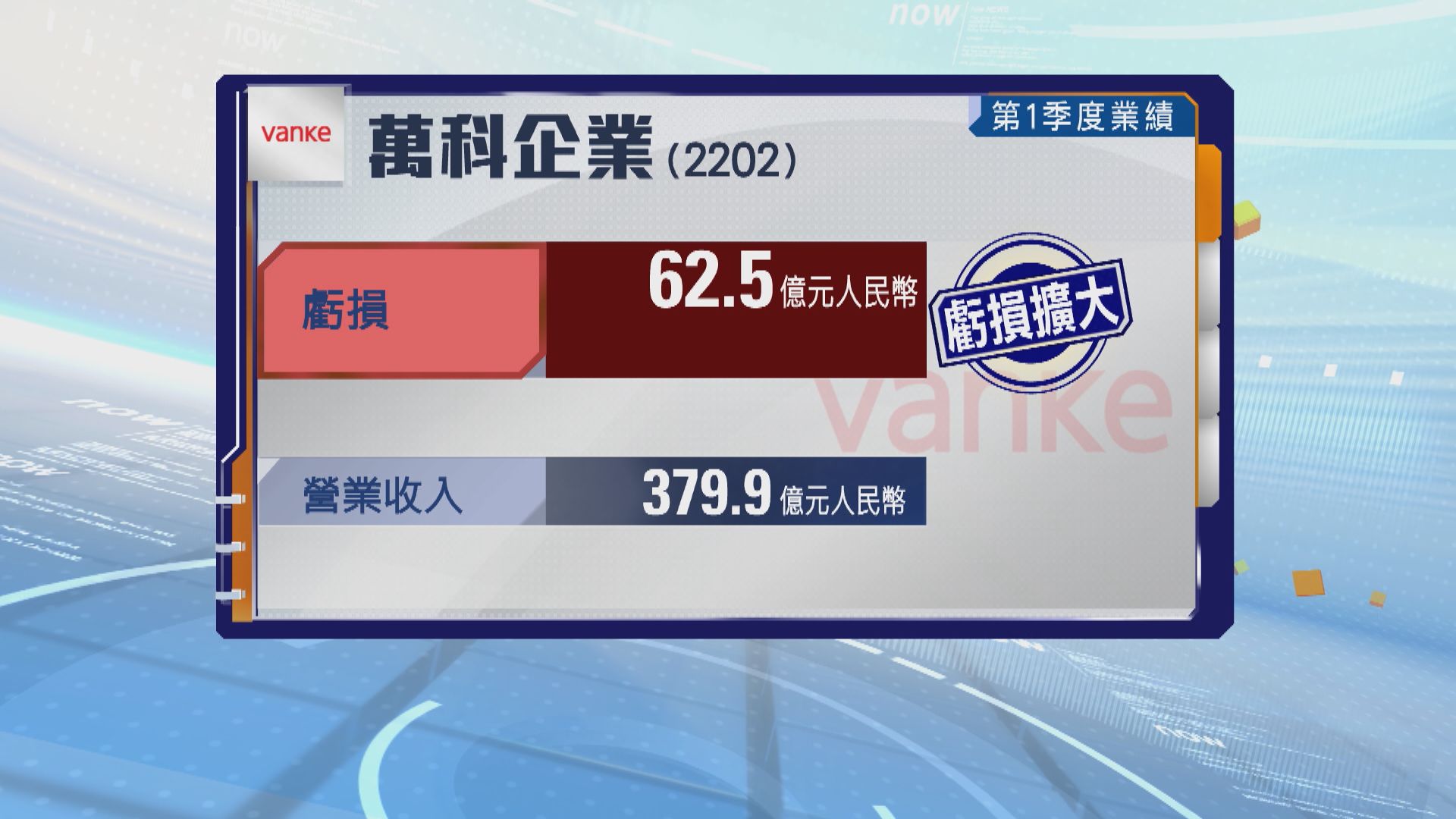 萬科首季虧損顯著擴大　大股東再伸援手借款33億人民幣
