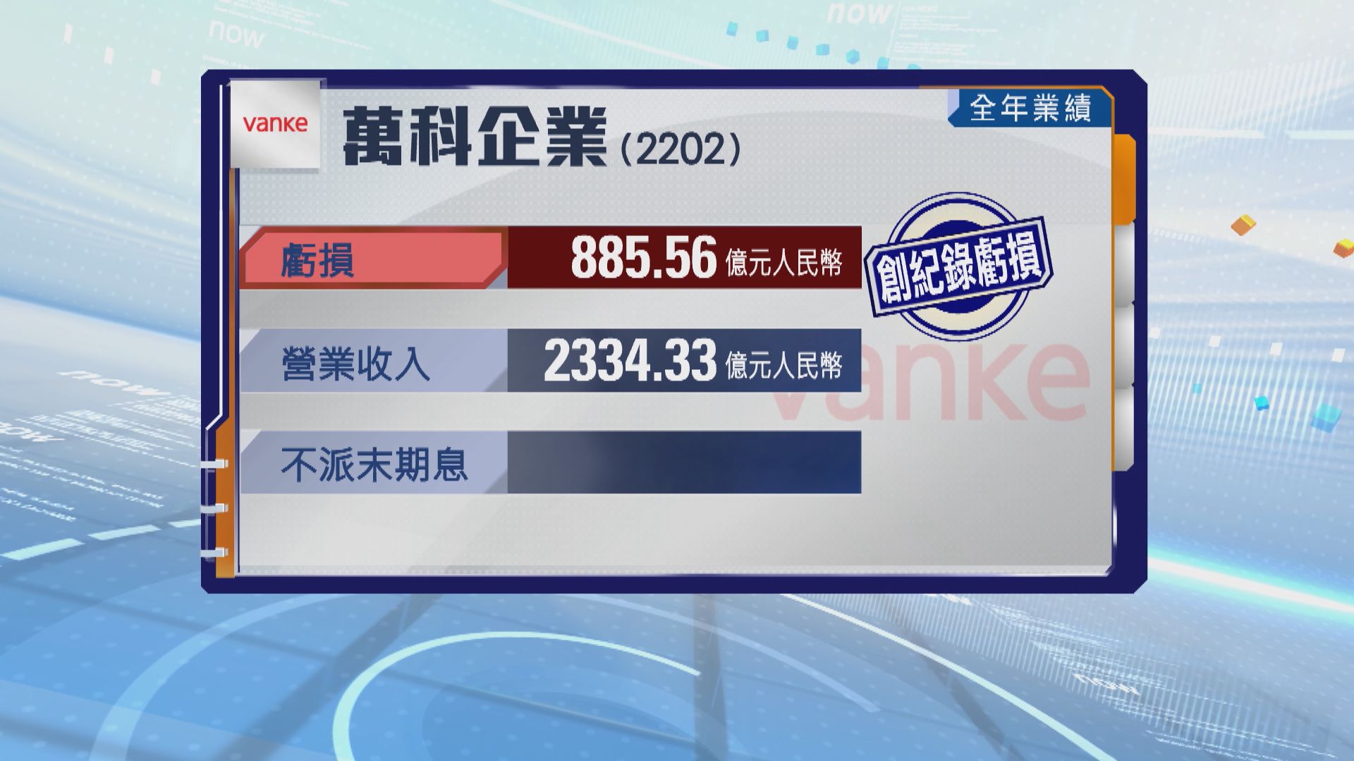 萬科去年虧損近886億元人民幣