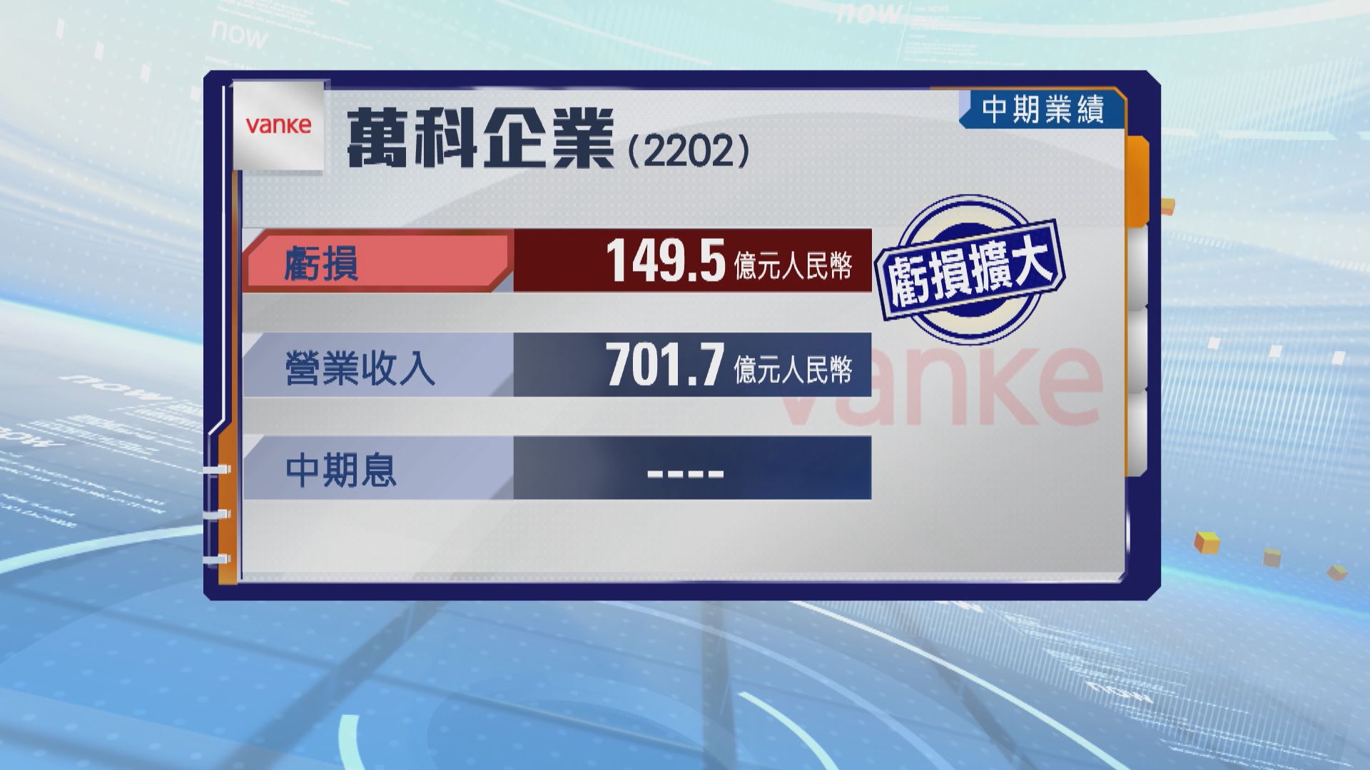萬科上半年虧損149.5億元人民幣