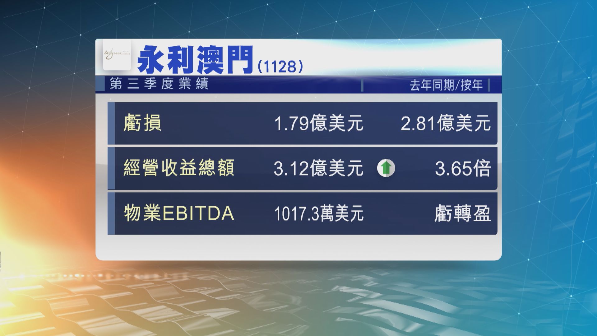 永利澳門第3季虧損收窄至近1.8億美元